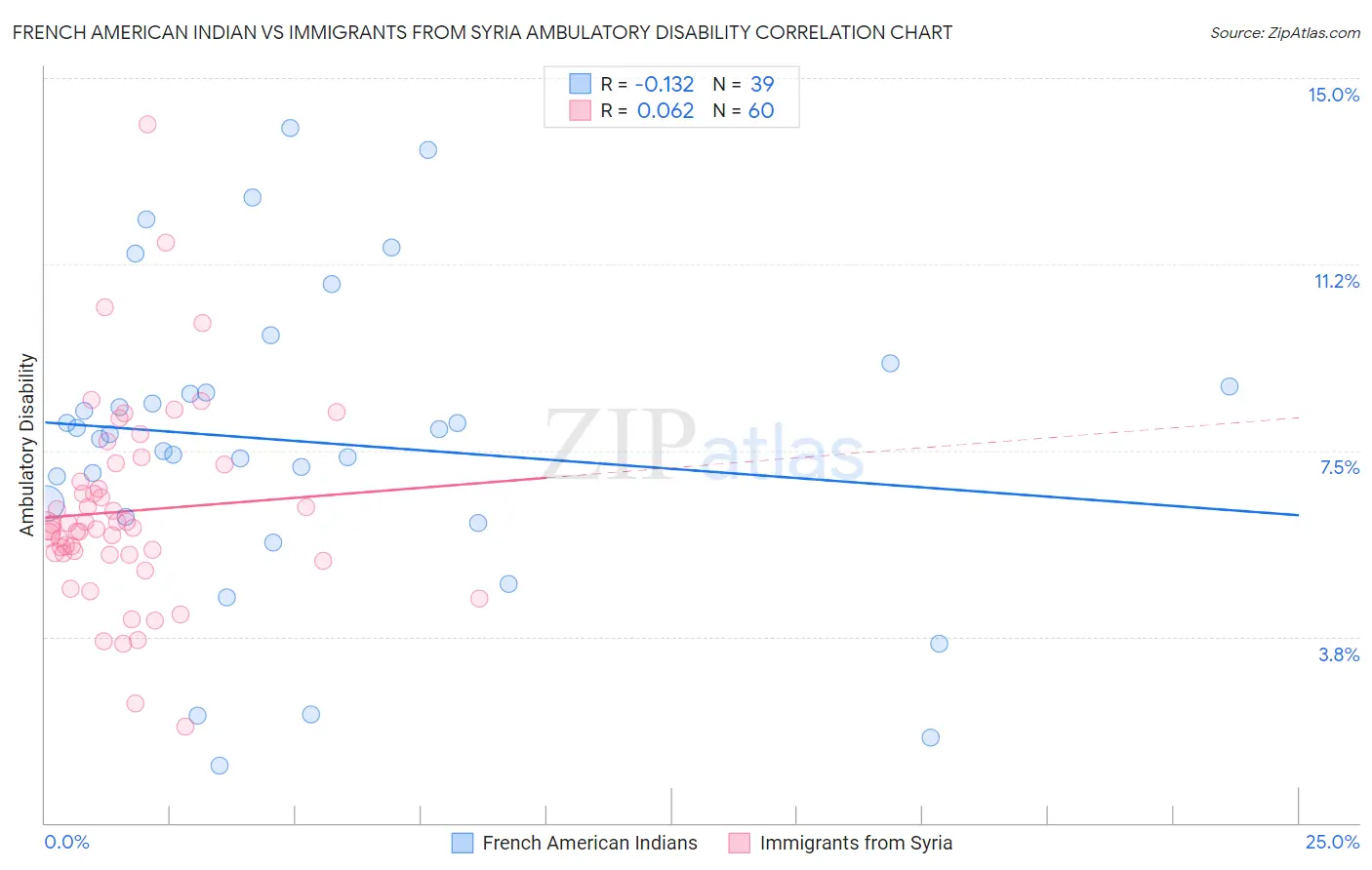 French American Indian vs Immigrants from Syria Ambulatory Disability