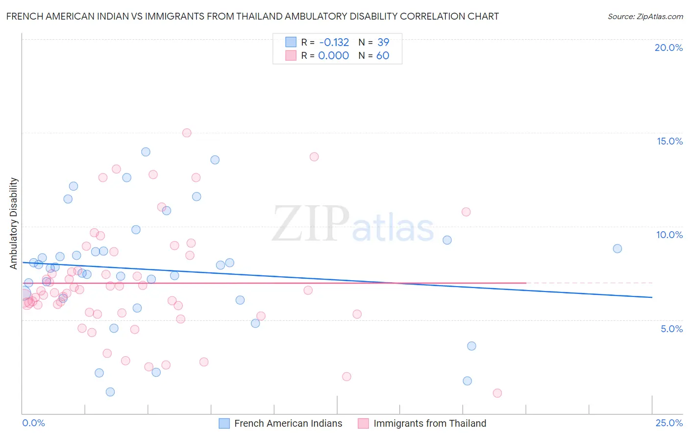 French American Indian vs Immigrants from Thailand Ambulatory Disability