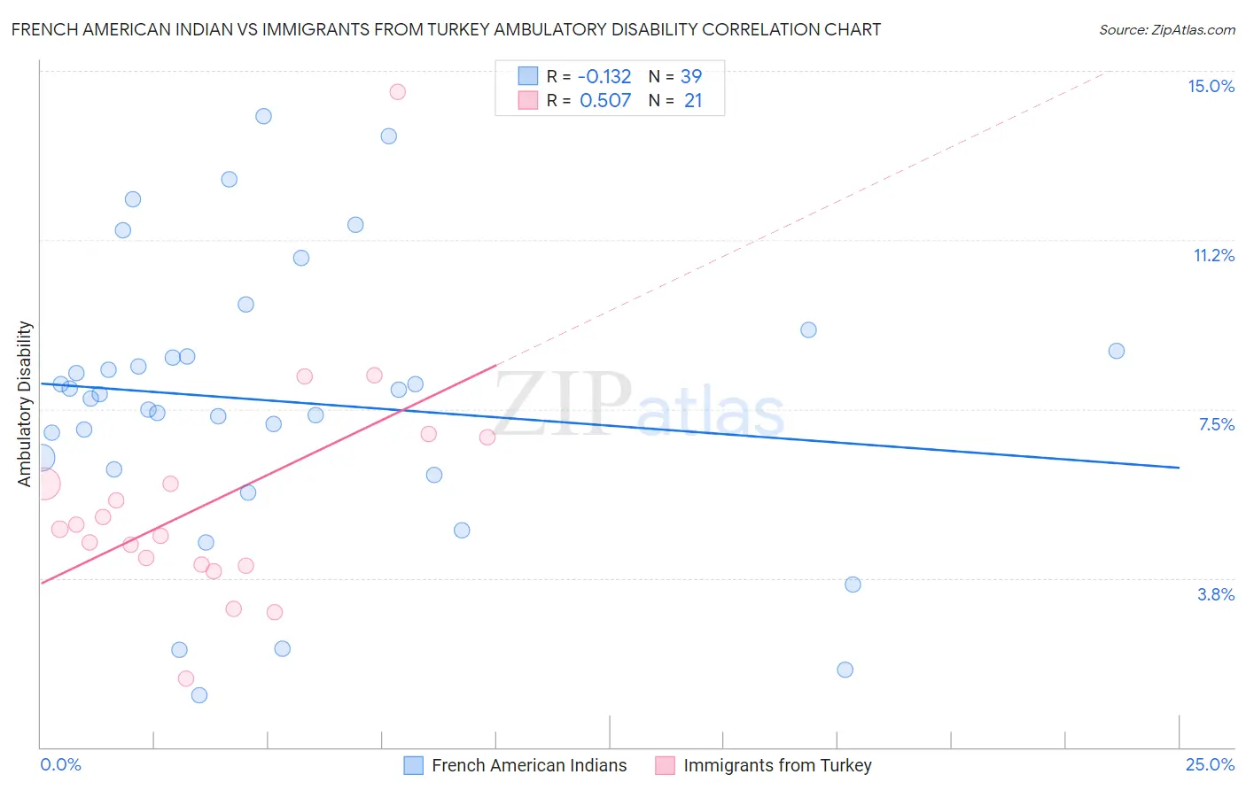 French American Indian vs Immigrants from Turkey Ambulatory Disability