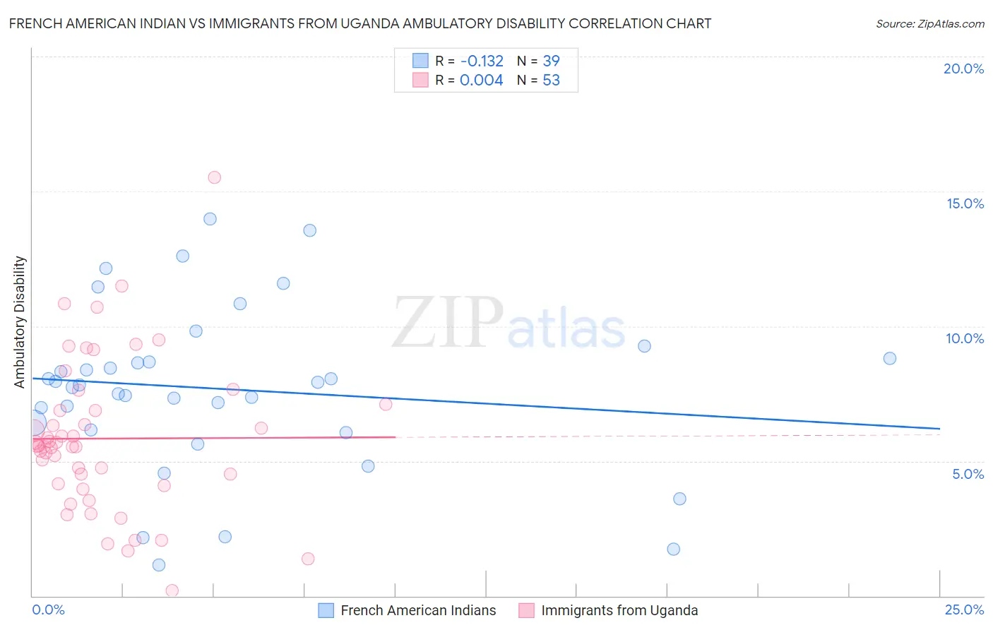 French American Indian vs Immigrants from Uganda Ambulatory Disability