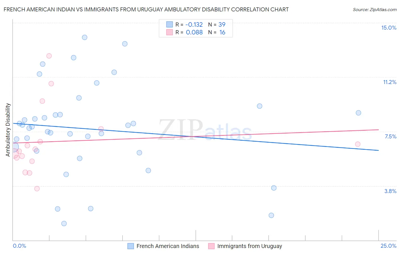 French American Indian vs Immigrants from Uruguay Ambulatory Disability