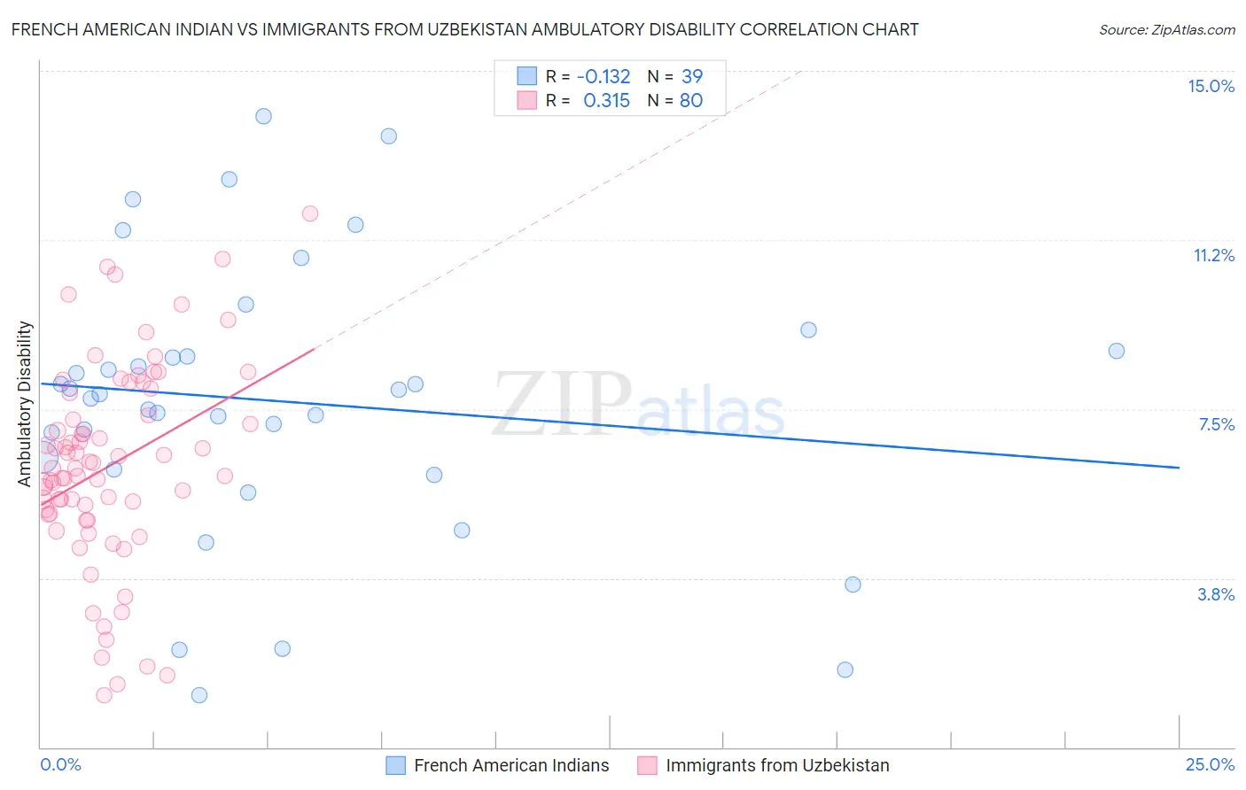 French American Indian vs Immigrants from Uzbekistan Ambulatory Disability
