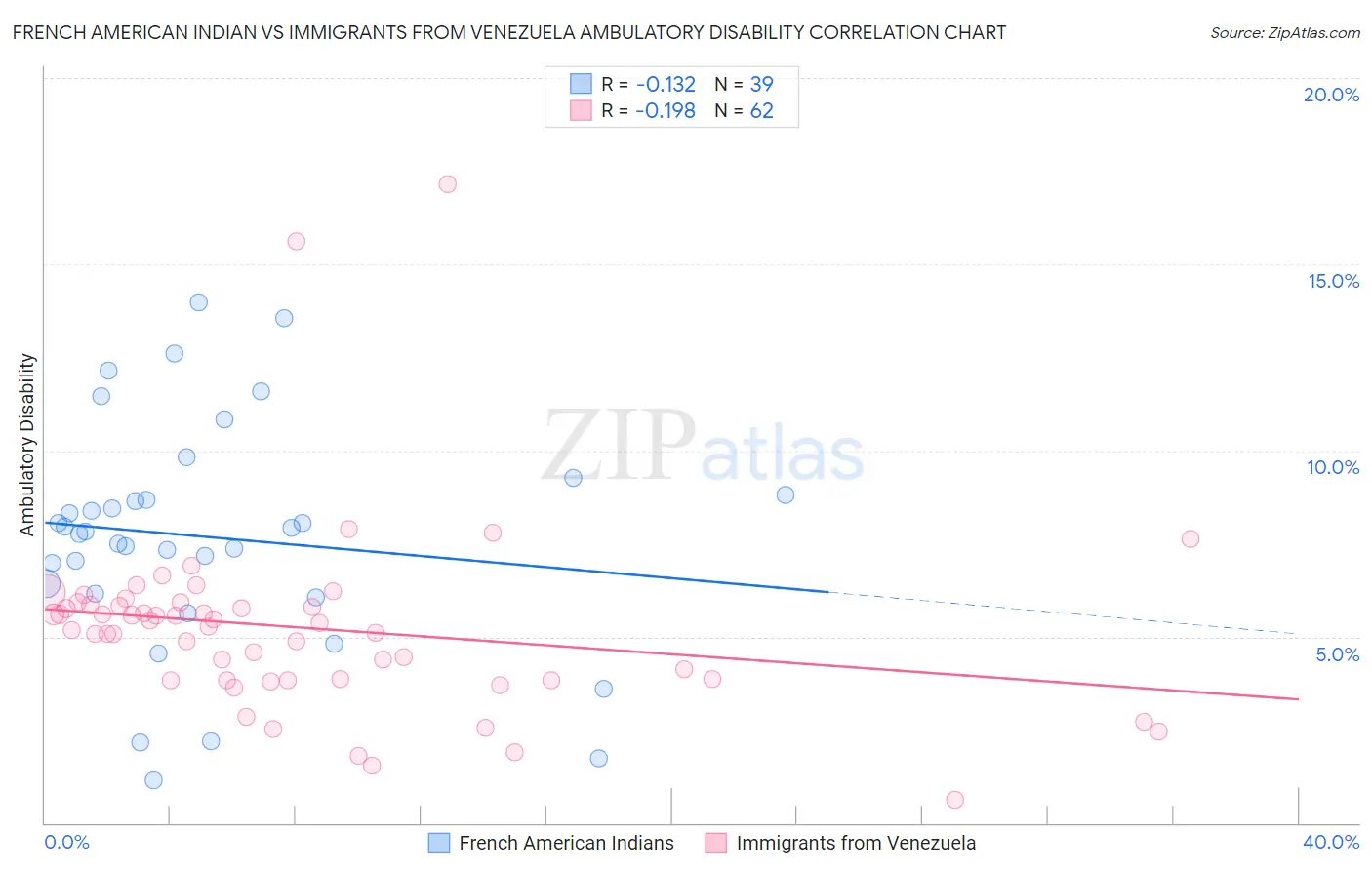 French American Indian vs Immigrants from Venezuela Ambulatory Disability