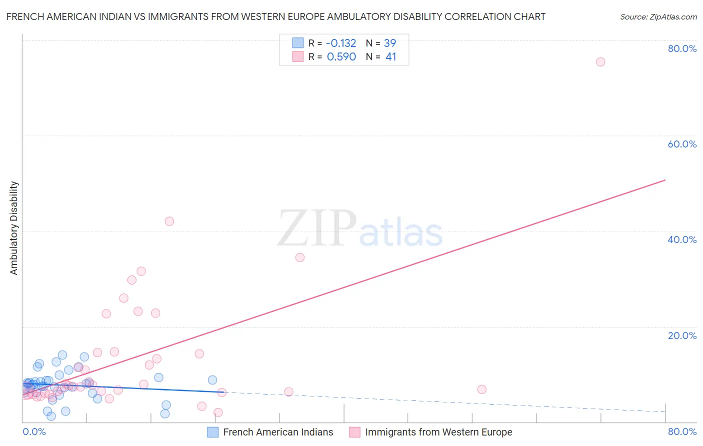 French American Indian vs Immigrants from Western Europe Ambulatory Disability