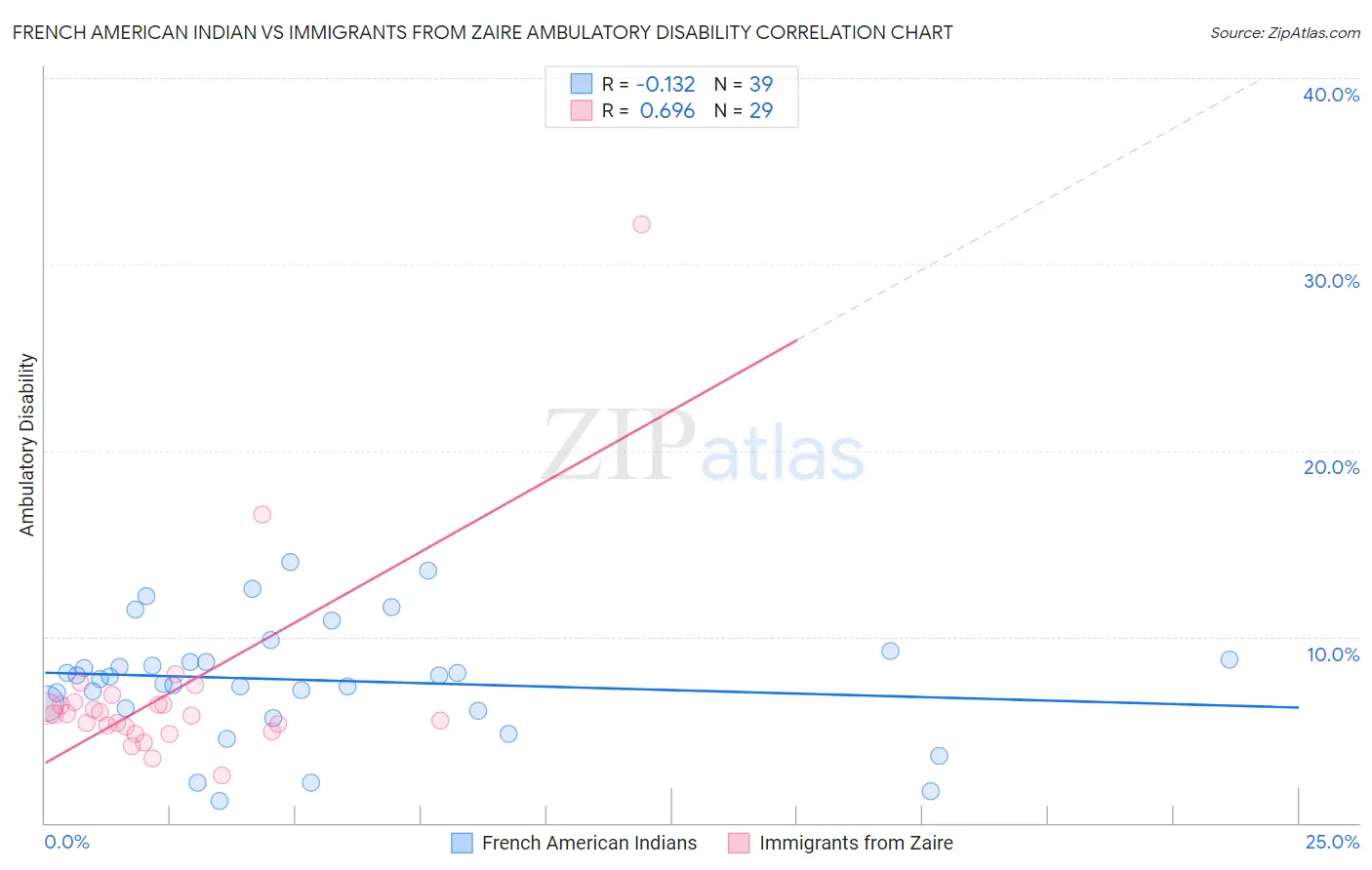 French American Indian vs Immigrants from Zaire Ambulatory Disability