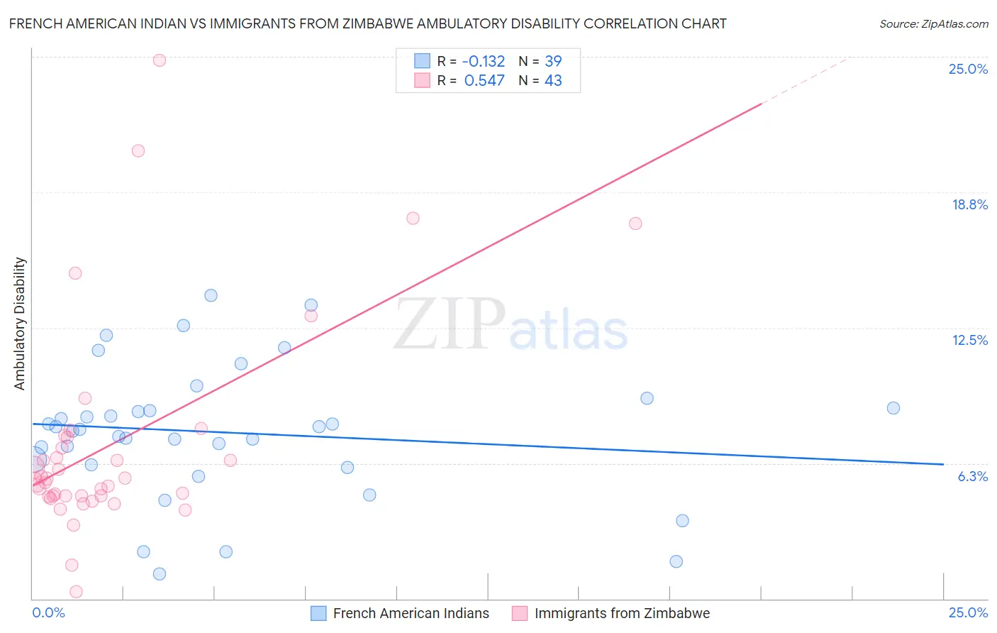 French American Indian vs Immigrants from Zimbabwe Ambulatory Disability