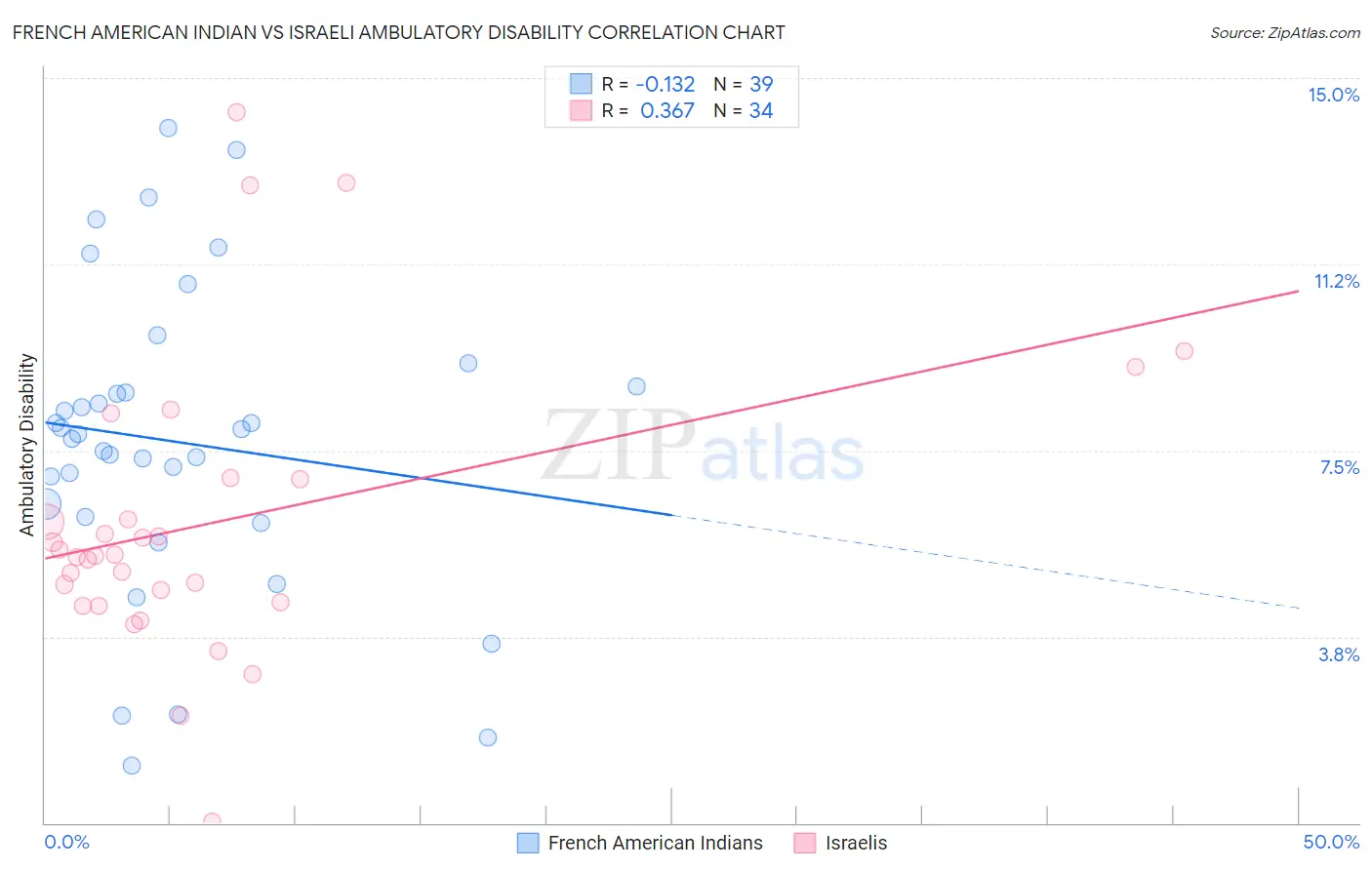 French American Indian vs Israeli Ambulatory Disability