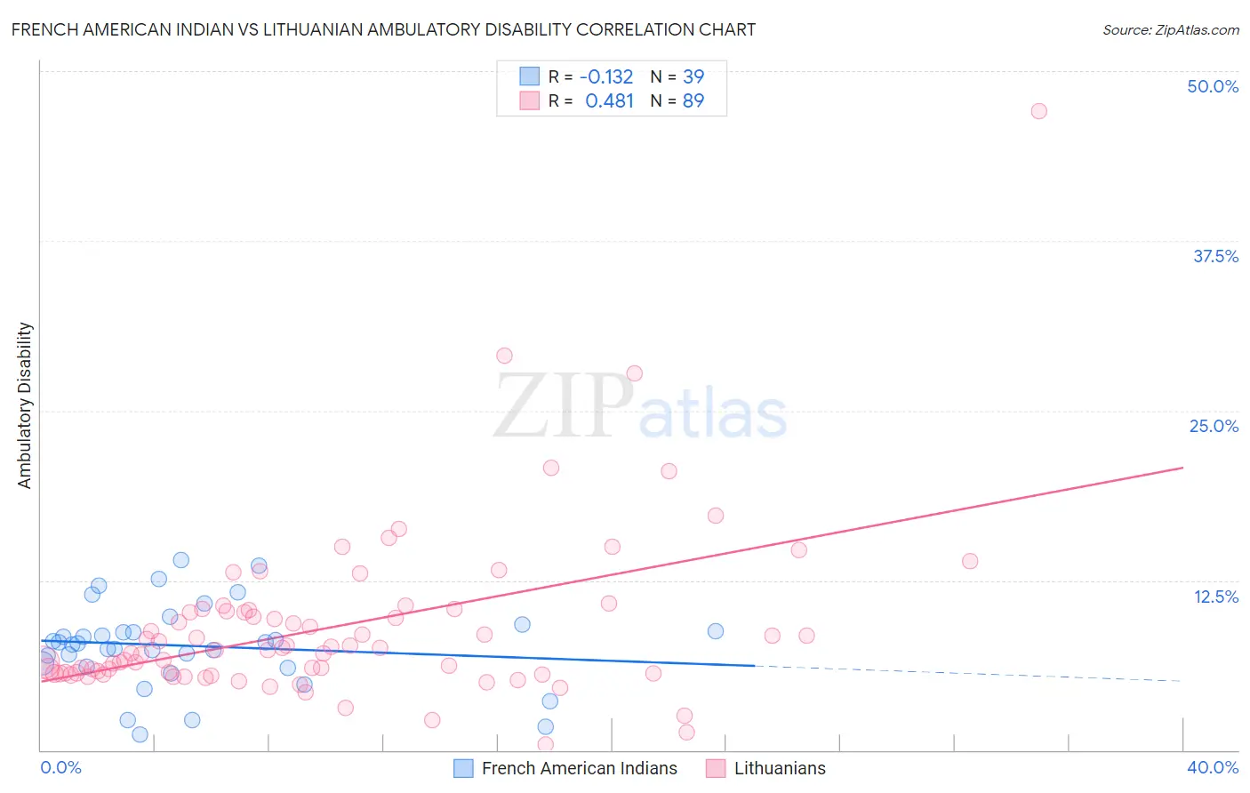 French American Indian vs Lithuanian Ambulatory Disability