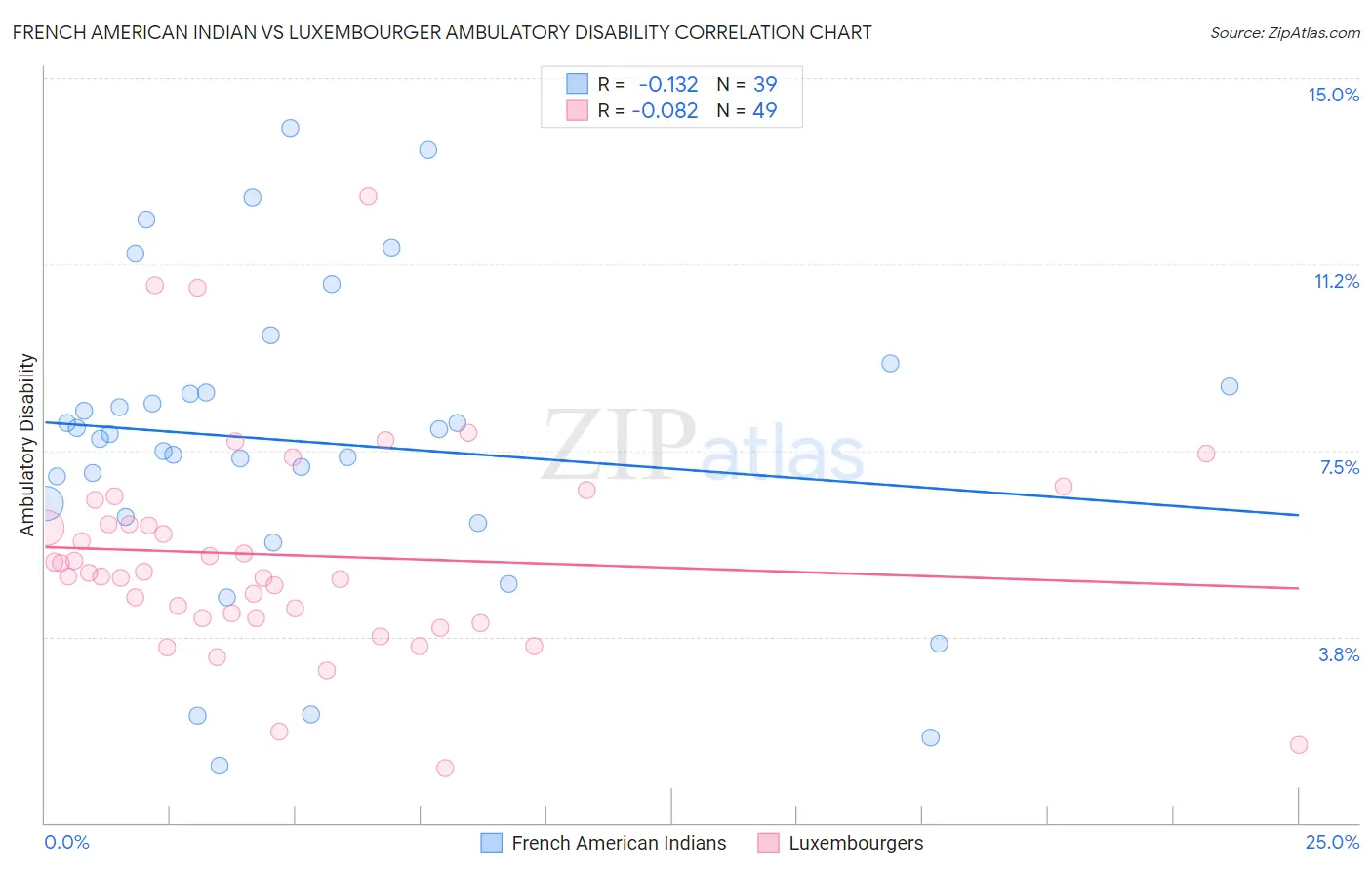 French American Indian vs Luxembourger Ambulatory Disability