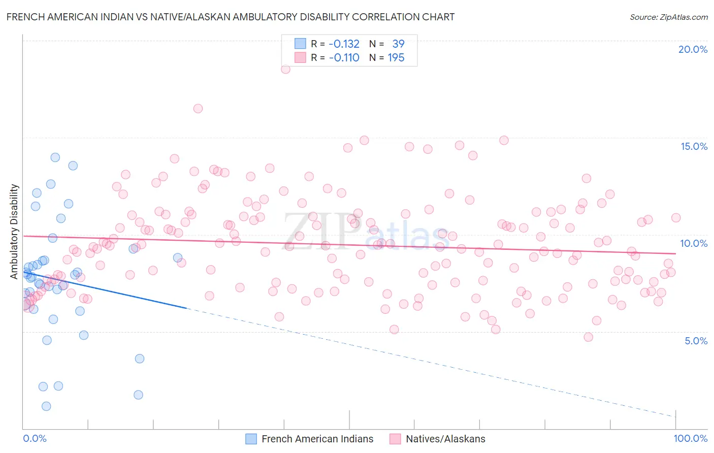 French American Indian vs Native/Alaskan Ambulatory Disability