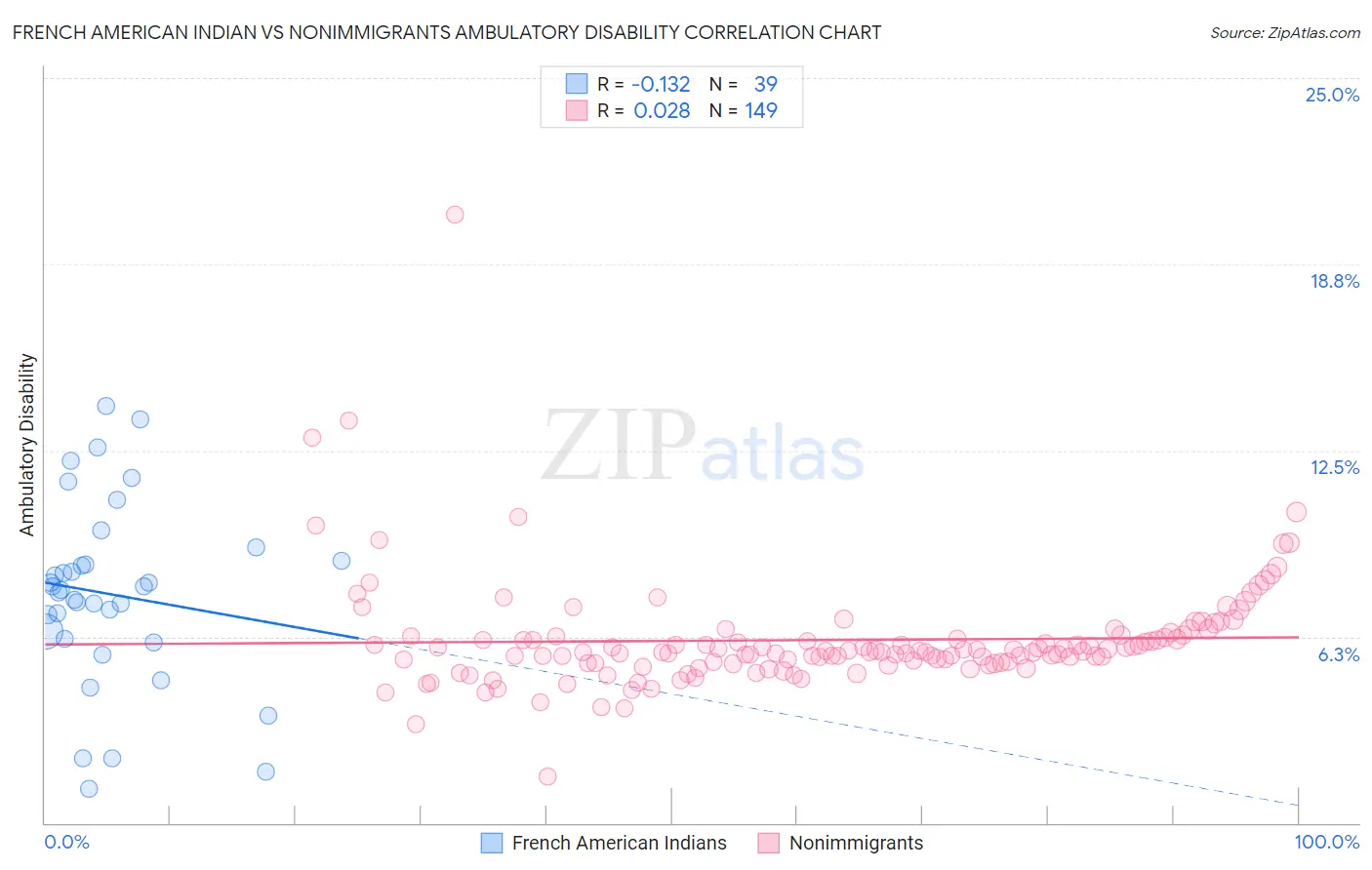 French American Indian vs Nonimmigrants Ambulatory Disability