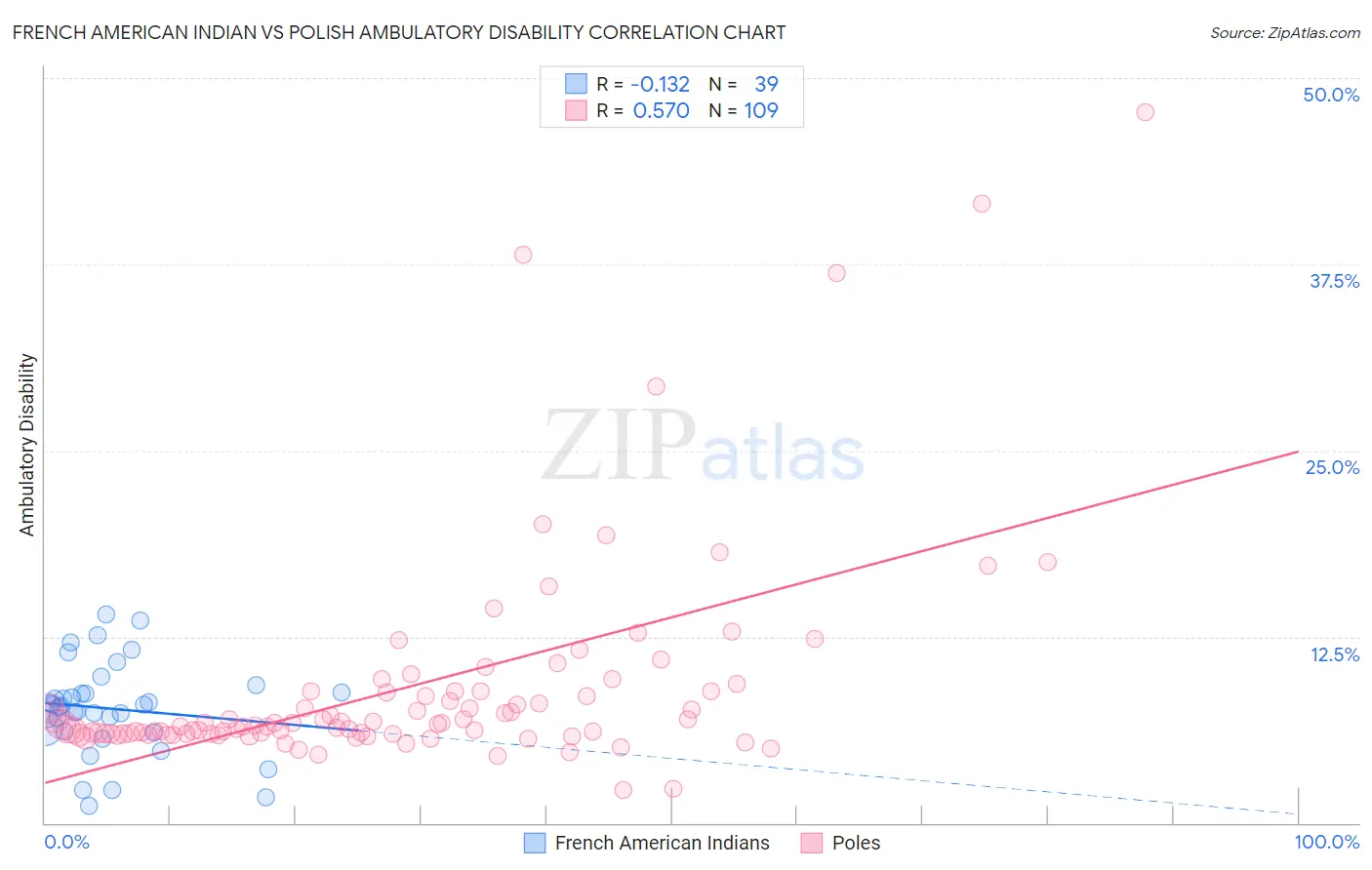 French American Indian vs Polish Ambulatory Disability
