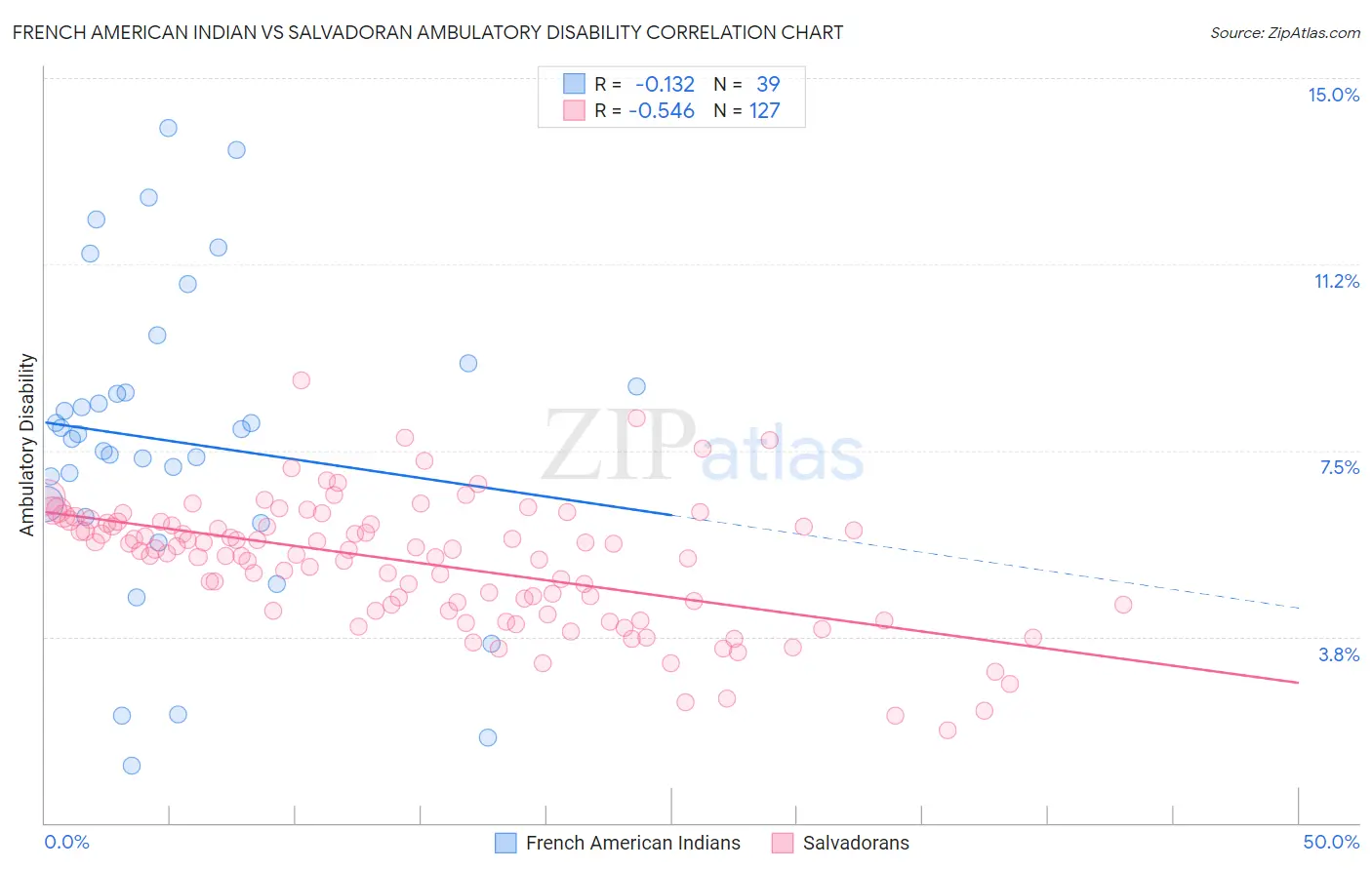 French American Indian vs Salvadoran Ambulatory Disability