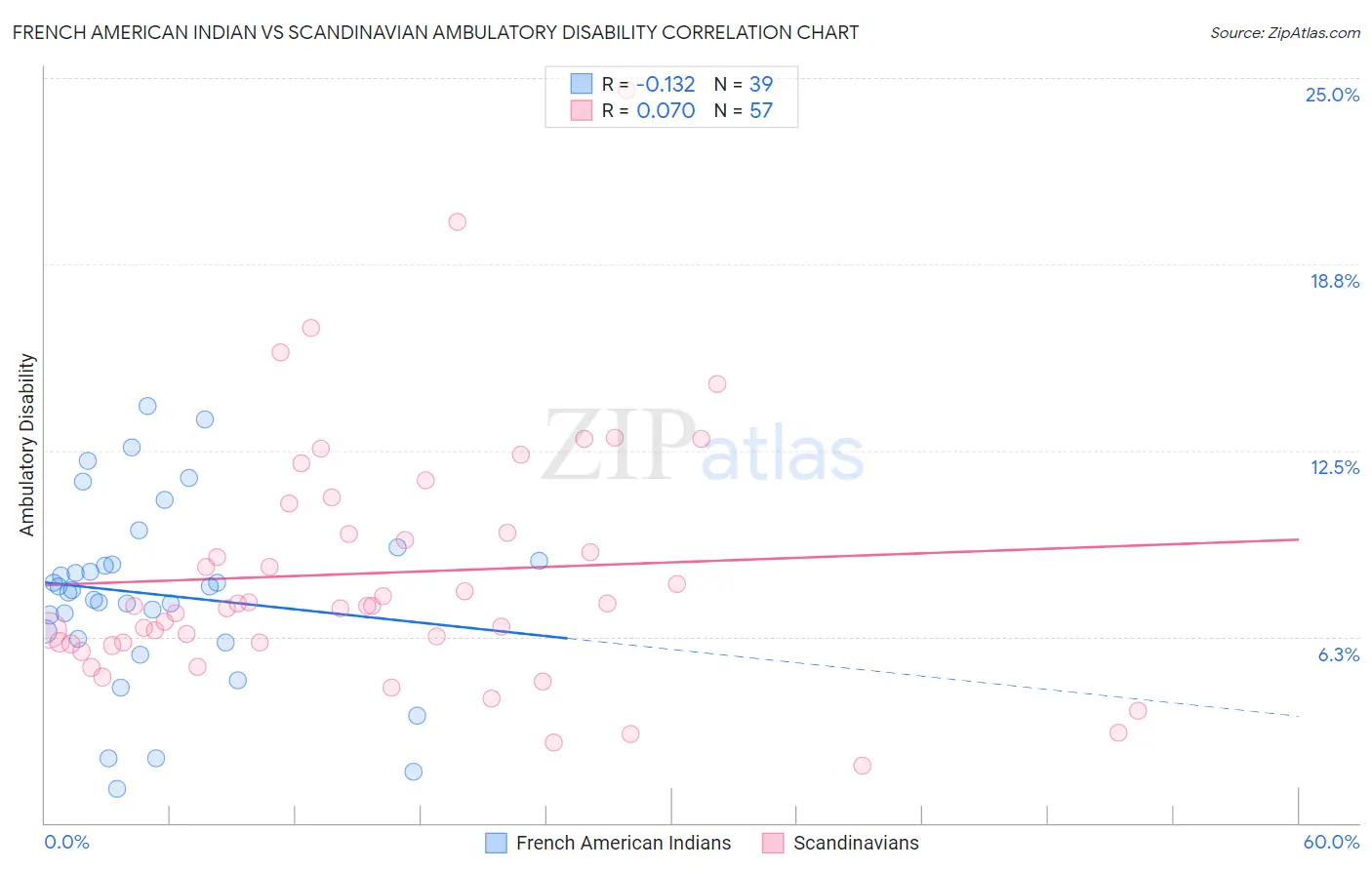 French American Indian vs Scandinavian Ambulatory Disability
