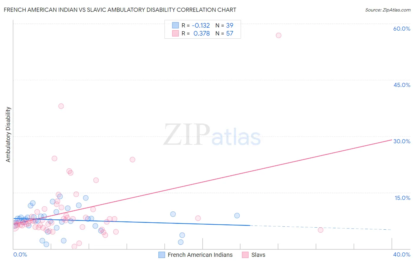 French American Indian vs Slavic Ambulatory Disability
