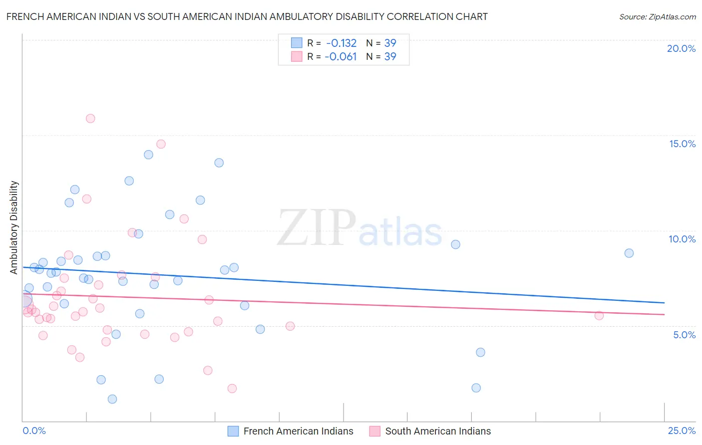 French American Indian vs South American Indian Ambulatory Disability