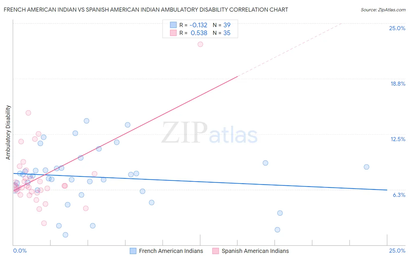 French American Indian vs Spanish American Indian Ambulatory Disability