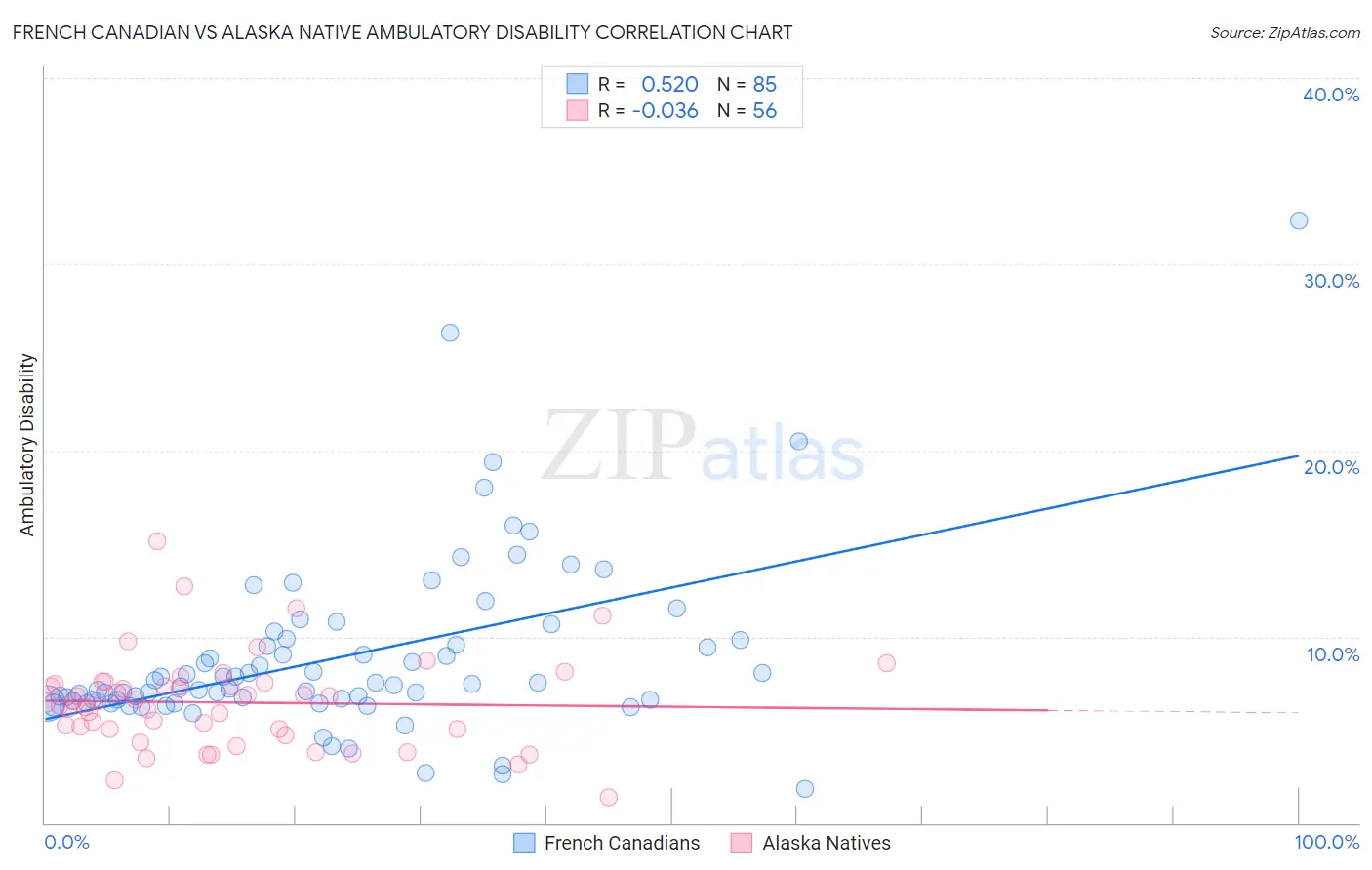 French Canadian vs Alaska Native Ambulatory Disability