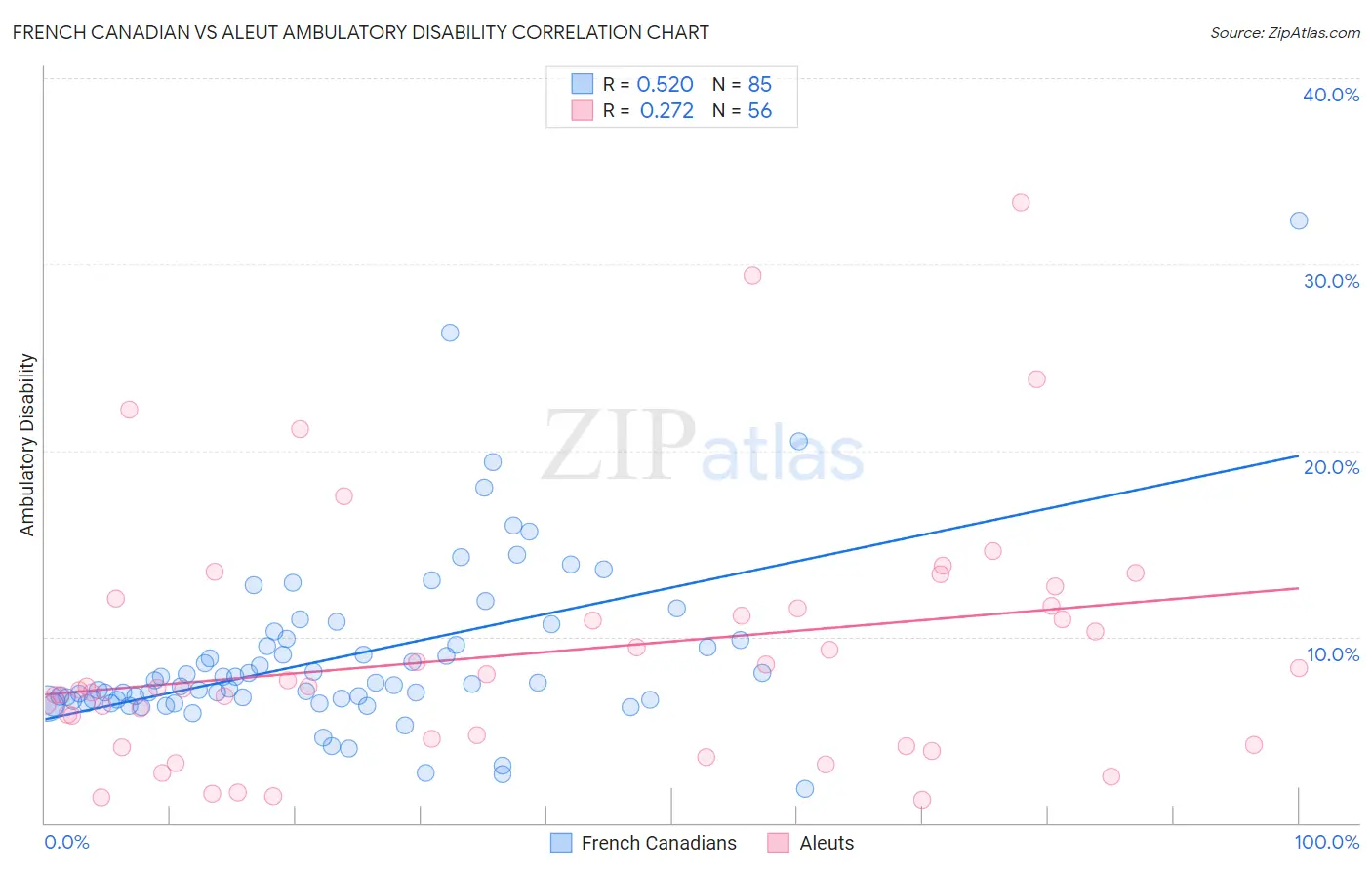 French Canadian vs Aleut Ambulatory Disability
