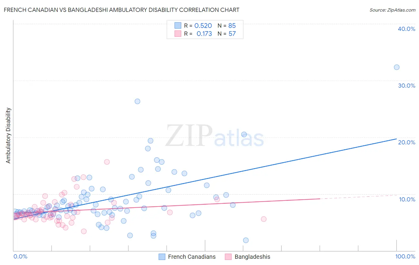 French Canadian vs Bangladeshi Ambulatory Disability