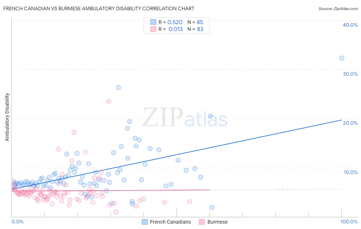 French Canadian vs Burmese Ambulatory Disability