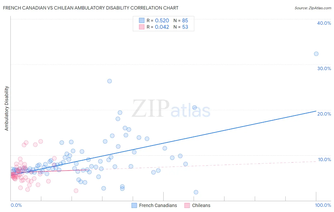 French Canadian vs Chilean Ambulatory Disability