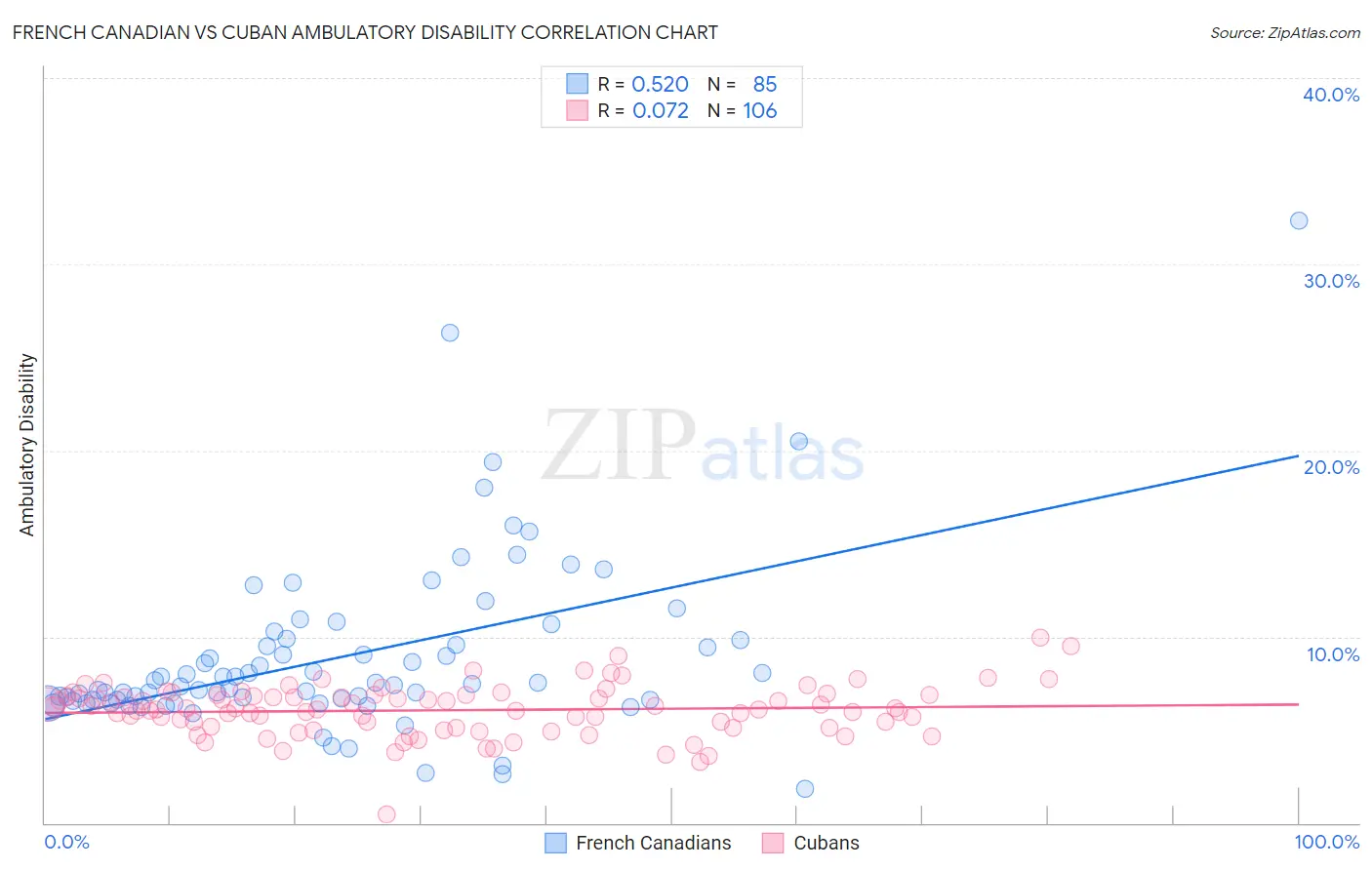 French Canadian vs Cuban Ambulatory Disability
