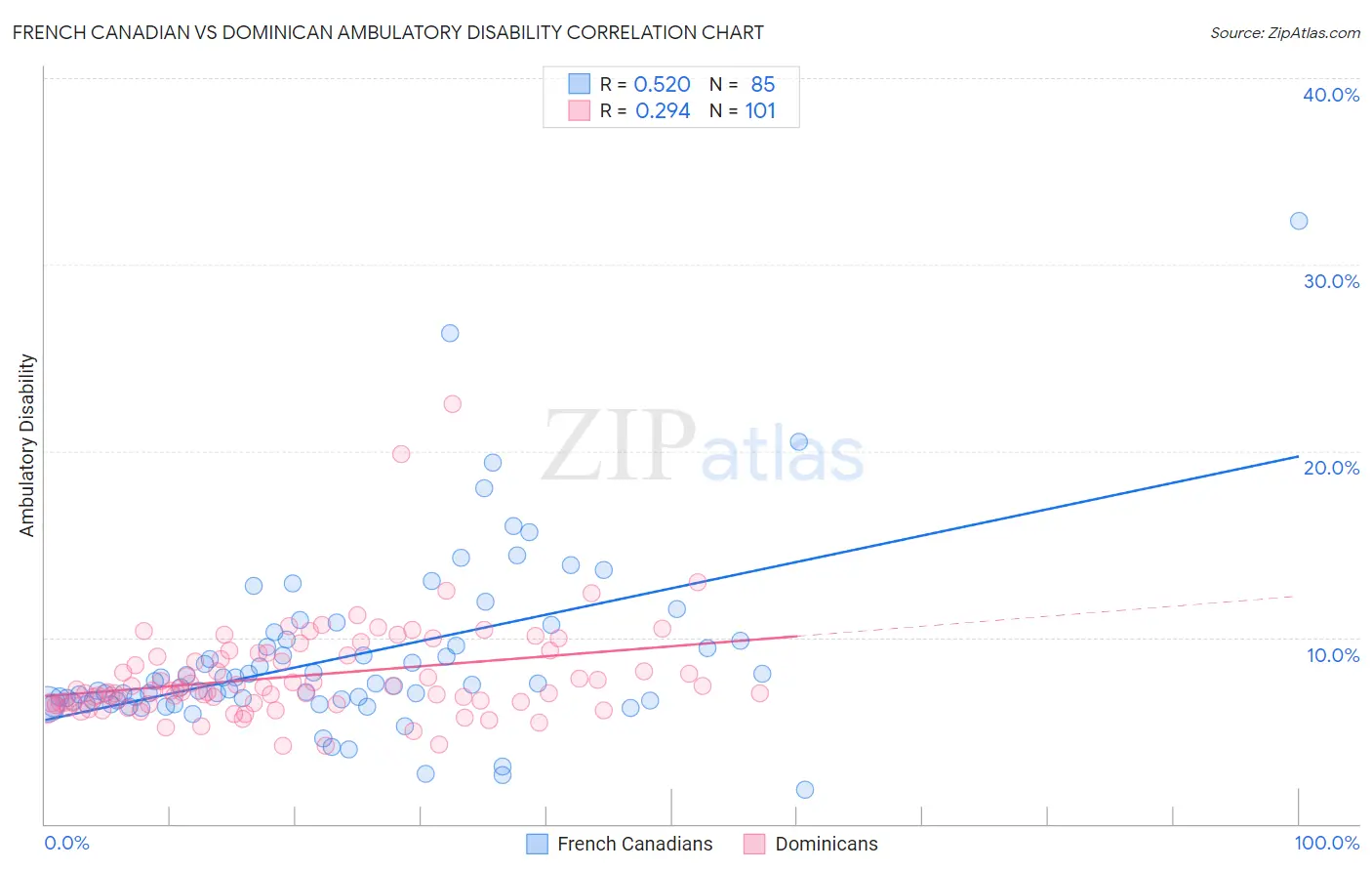 French Canadian vs Dominican Ambulatory Disability