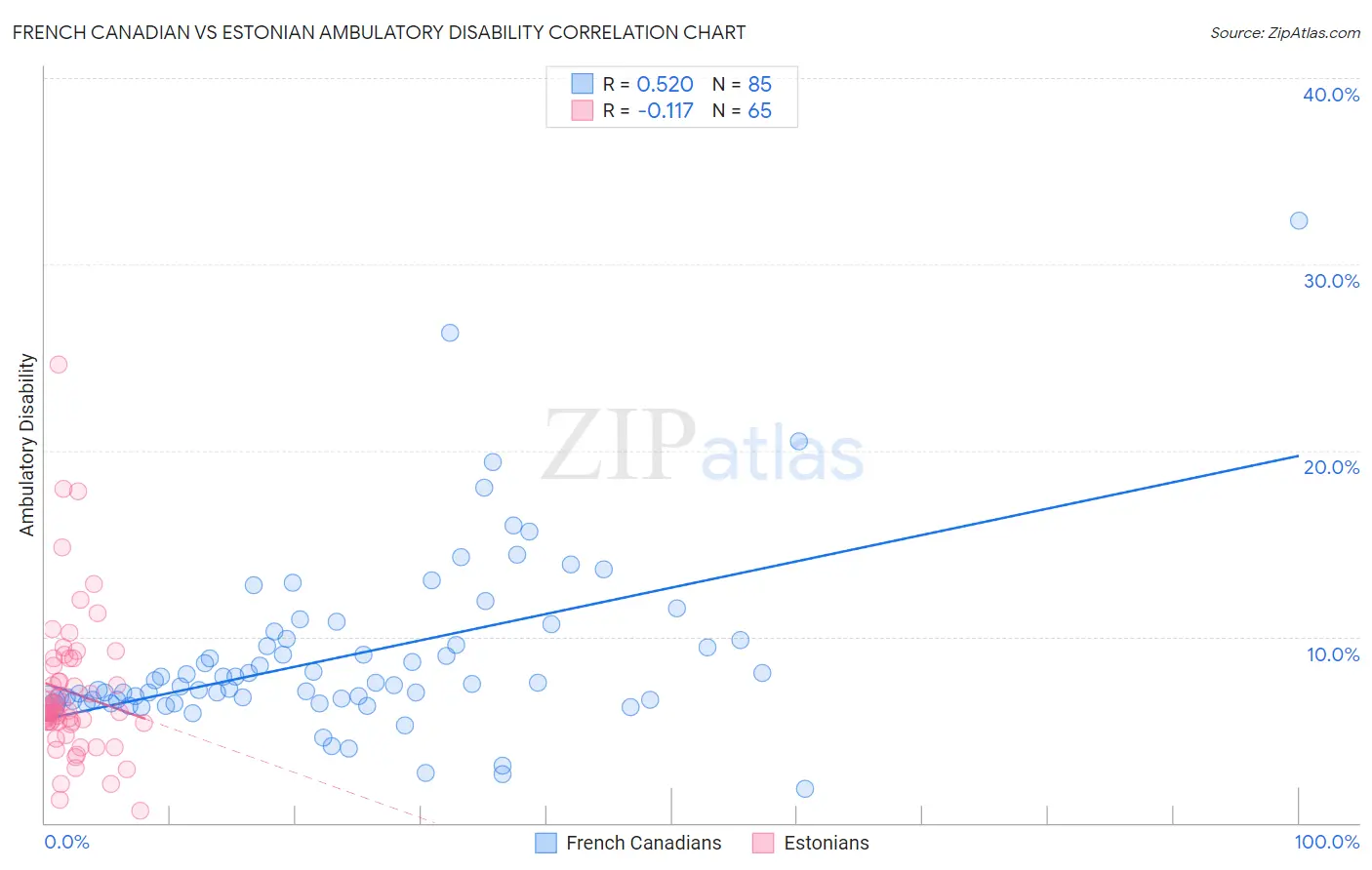 French Canadian vs Estonian Ambulatory Disability