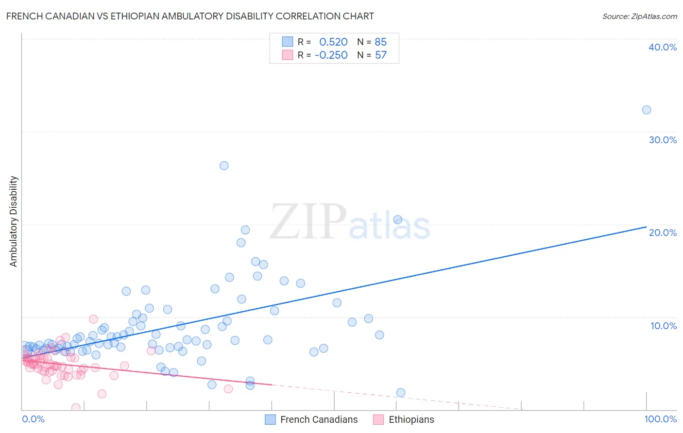 French Canadian vs Ethiopian Ambulatory Disability