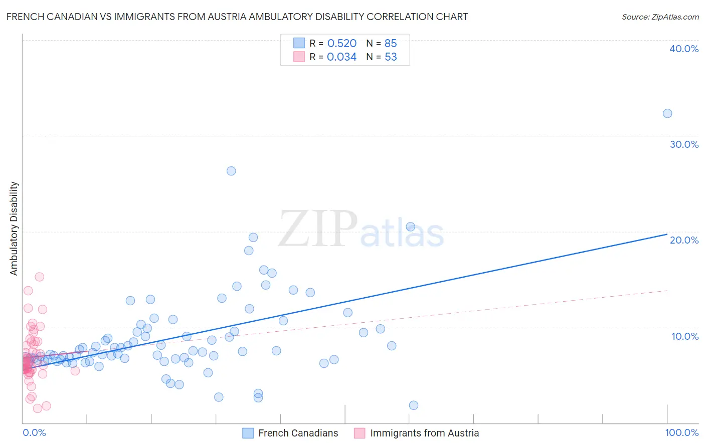 French Canadian vs Immigrants from Austria Ambulatory Disability
