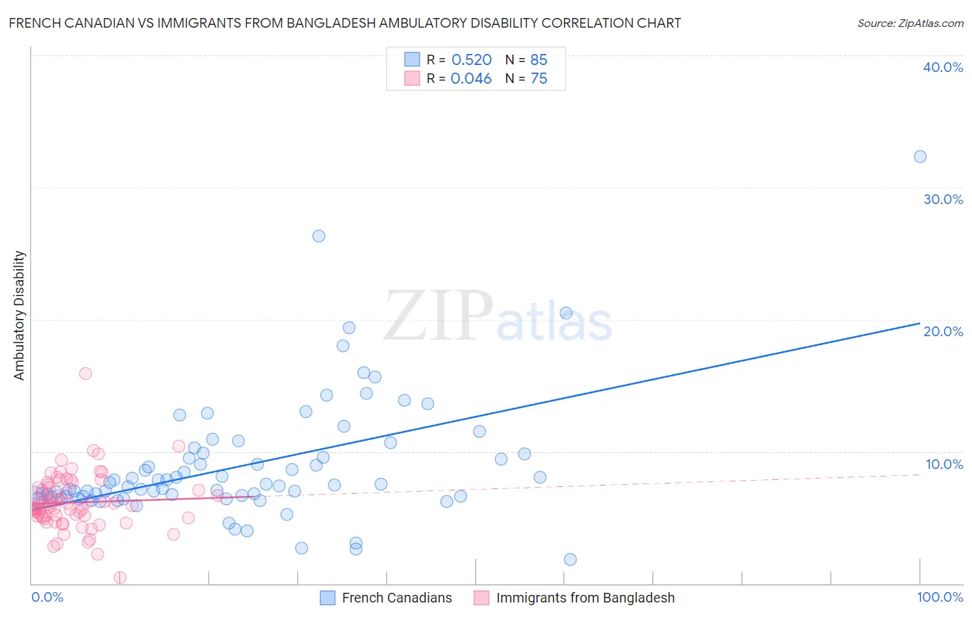 French Canadian vs Immigrants from Bangladesh Ambulatory Disability