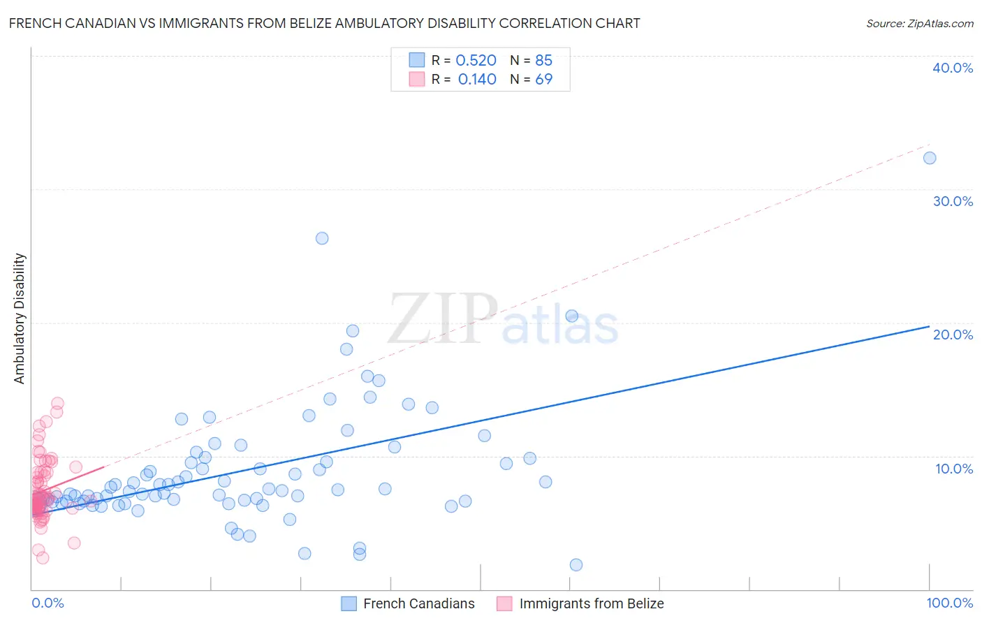 French Canadian vs Immigrants from Belize Ambulatory Disability