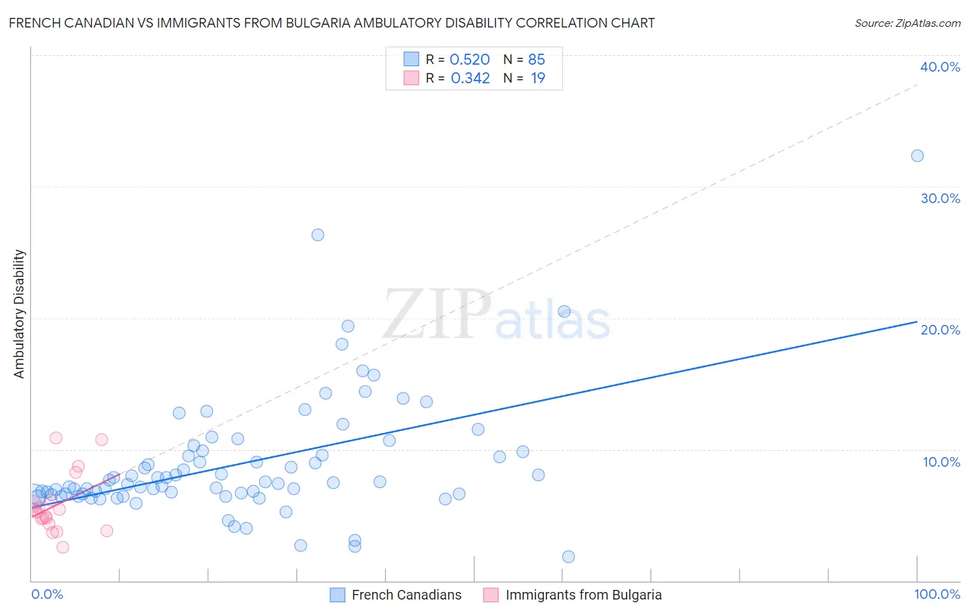 French Canadian vs Immigrants from Bulgaria Ambulatory Disability