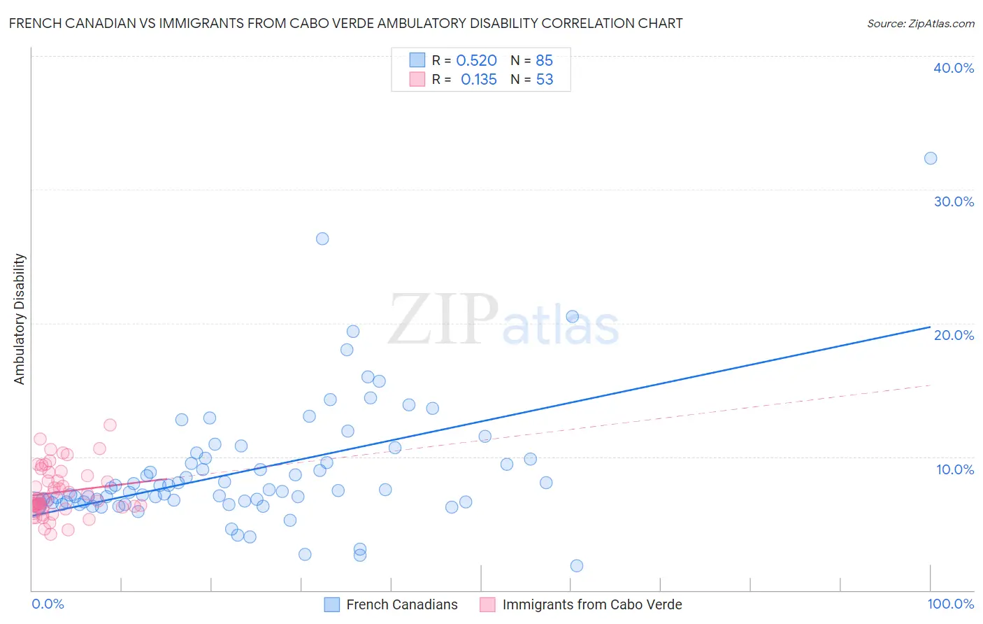 French Canadian vs Immigrants from Cabo Verde Ambulatory Disability