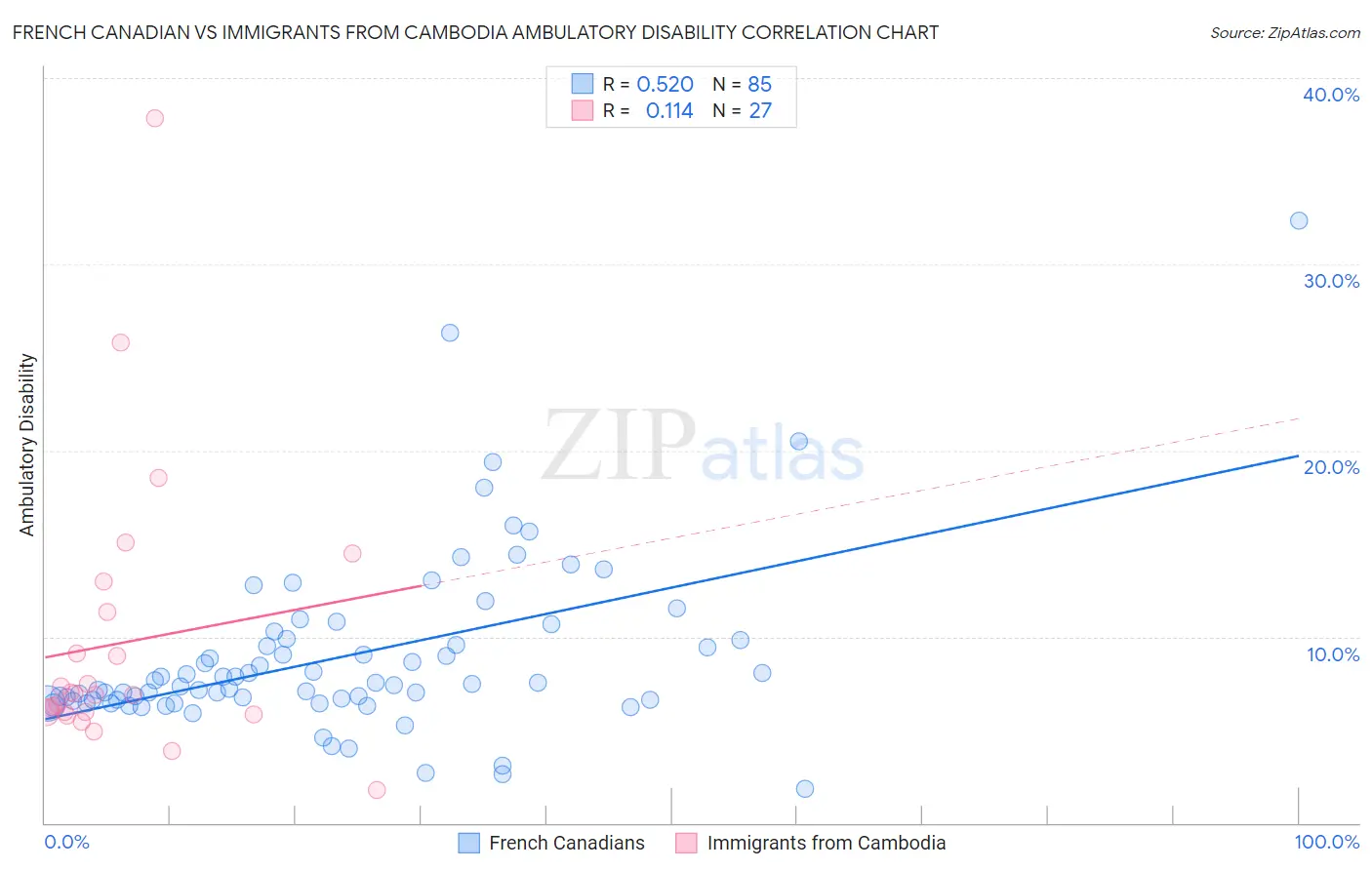 French Canadian vs Immigrants from Cambodia Ambulatory Disability