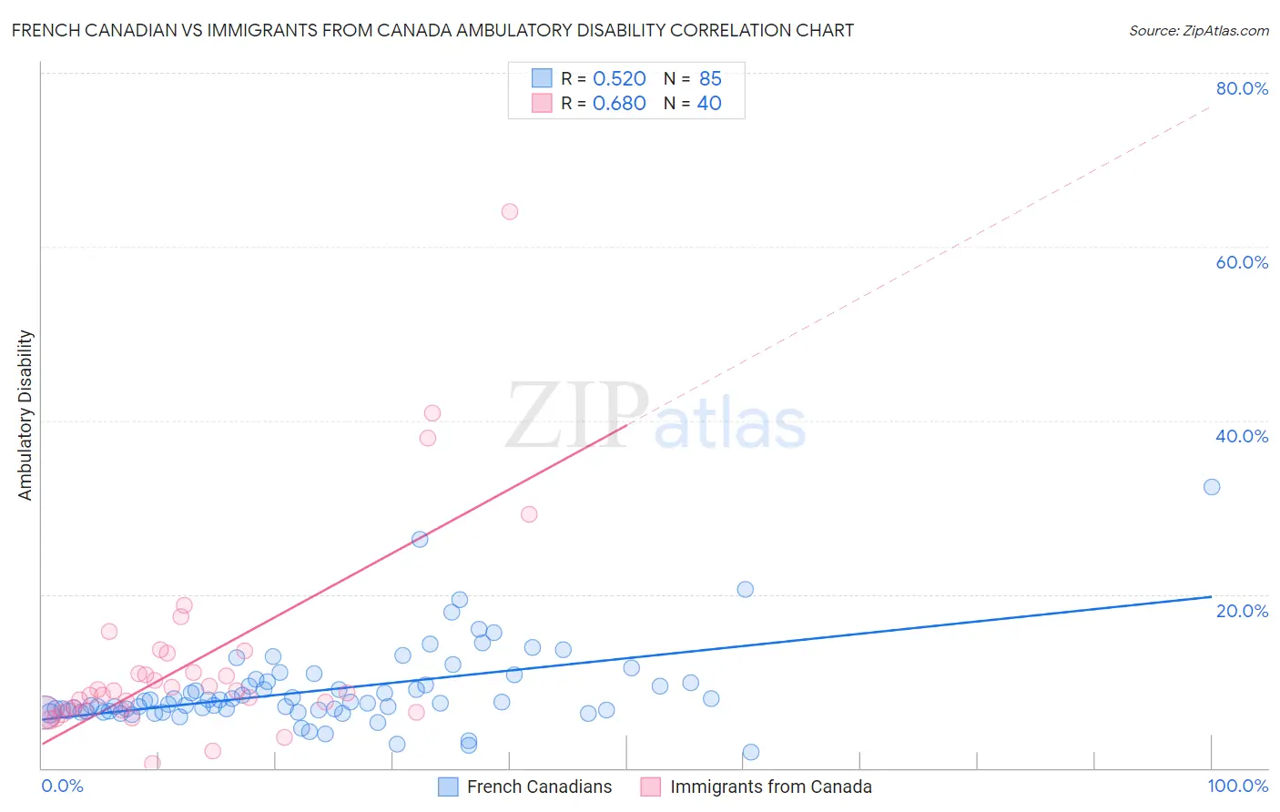 French Canadian vs Immigrants from Canada Ambulatory Disability