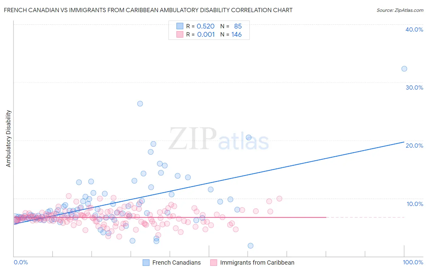 French Canadian vs Immigrants from Caribbean Ambulatory Disability