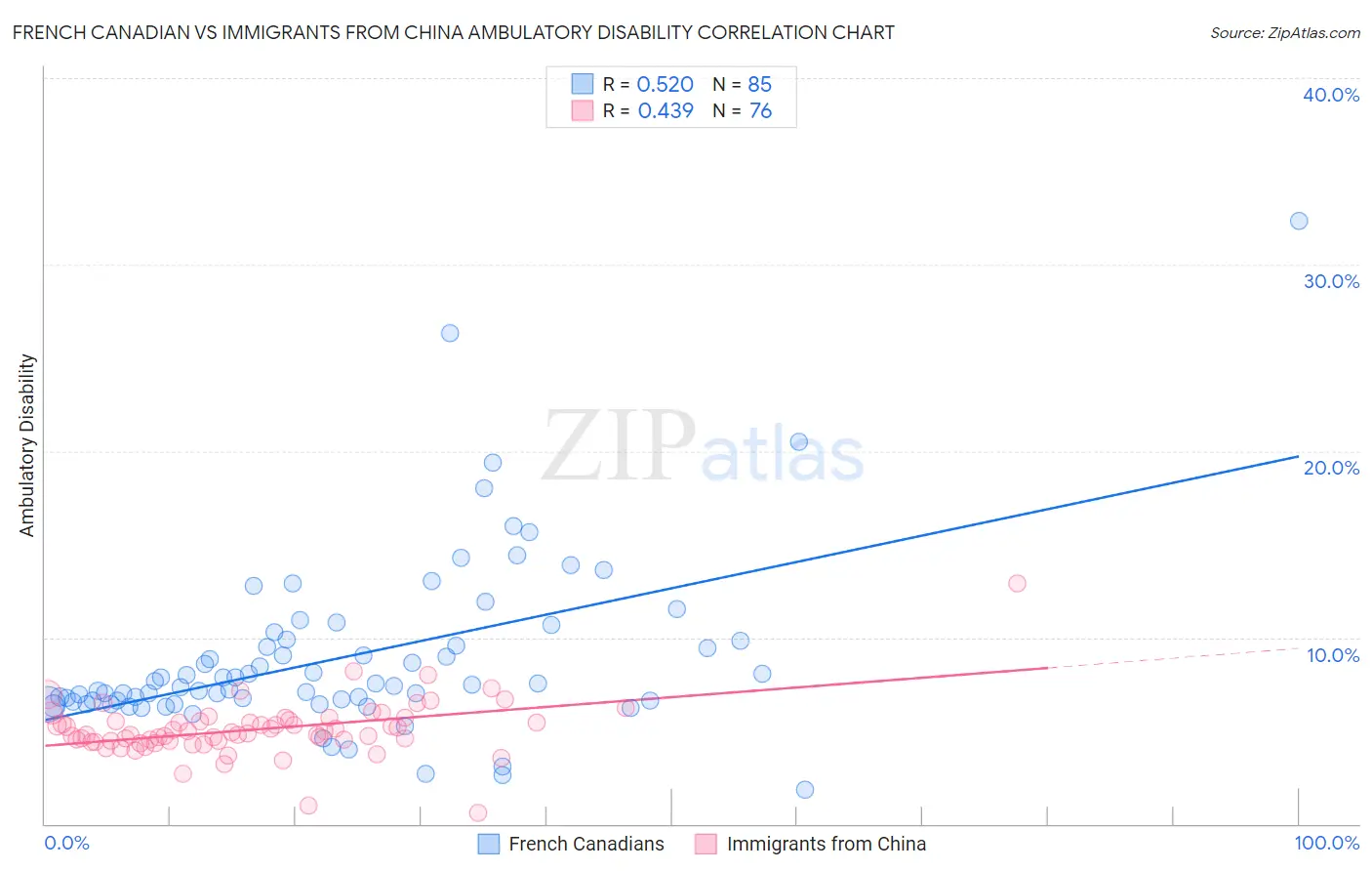 French Canadian vs Immigrants from China Ambulatory Disability