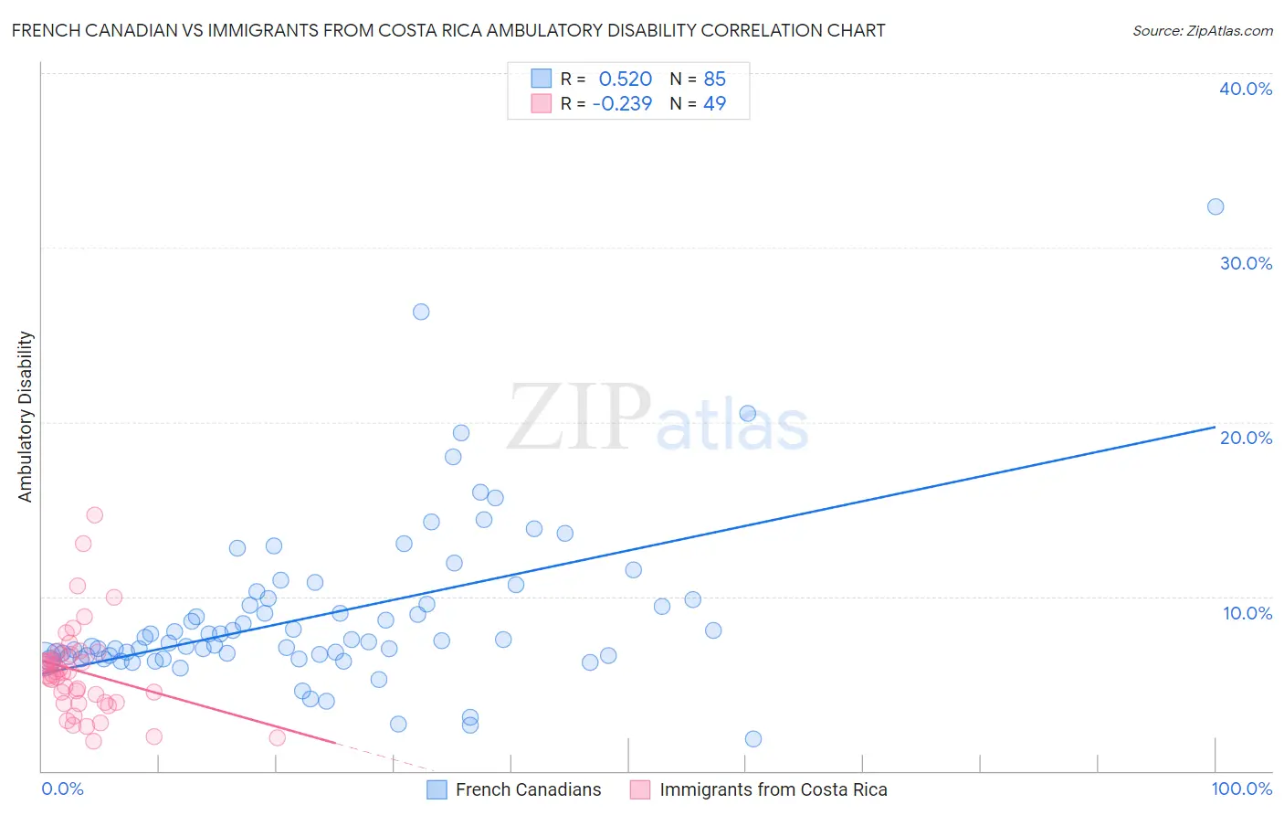 French Canadian vs Immigrants from Costa Rica Ambulatory Disability