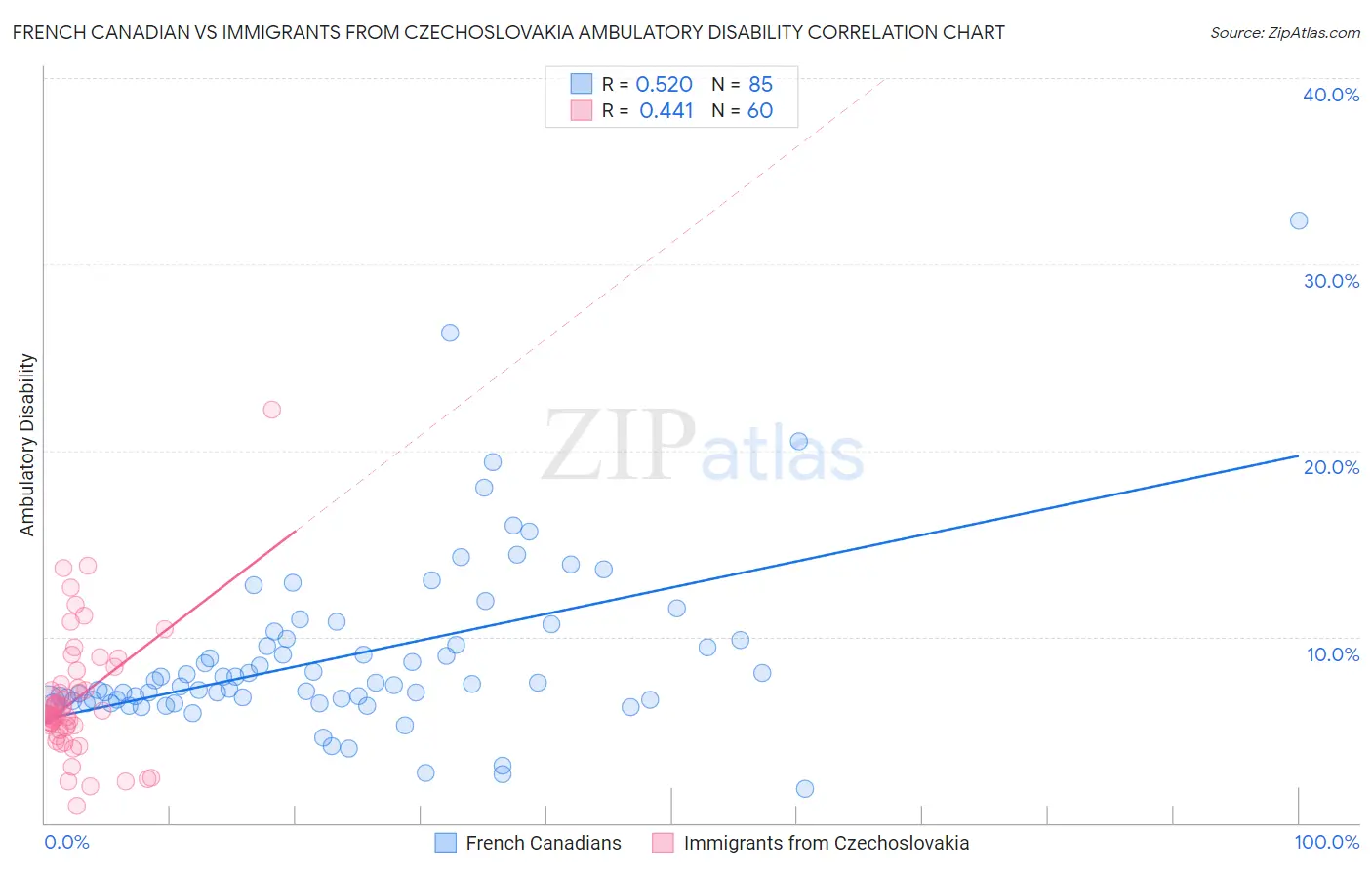 French Canadian vs Immigrants from Czechoslovakia Ambulatory Disability