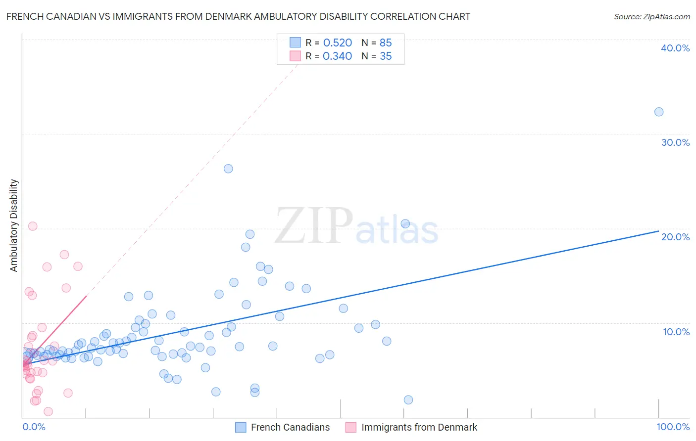 French Canadian vs Immigrants from Denmark Ambulatory Disability