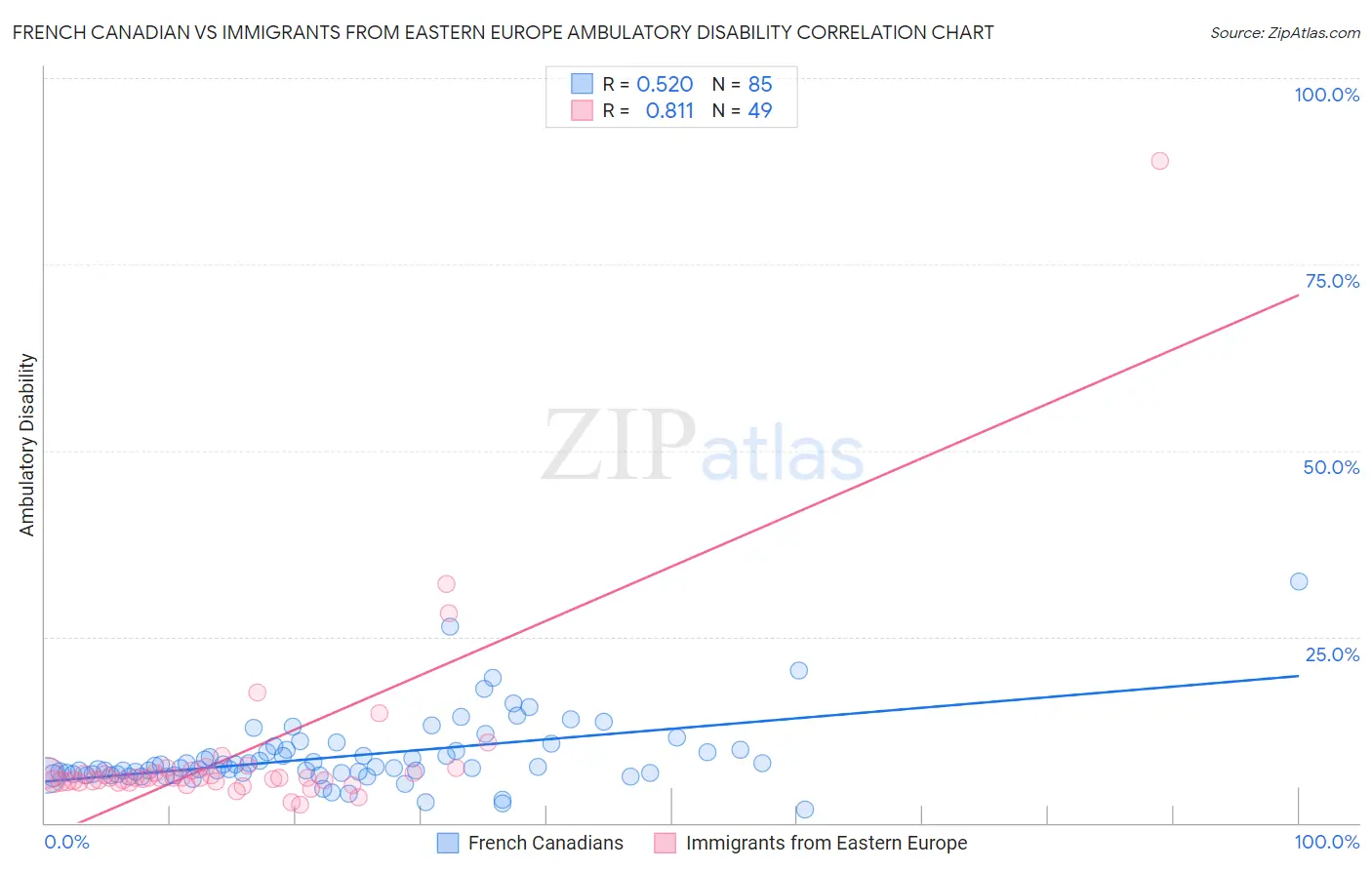 French Canadian vs Immigrants from Eastern Europe Ambulatory Disability