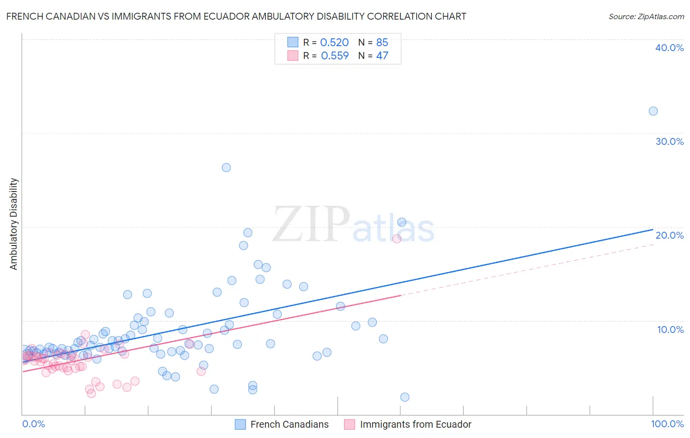 French Canadian vs Immigrants from Ecuador Ambulatory Disability