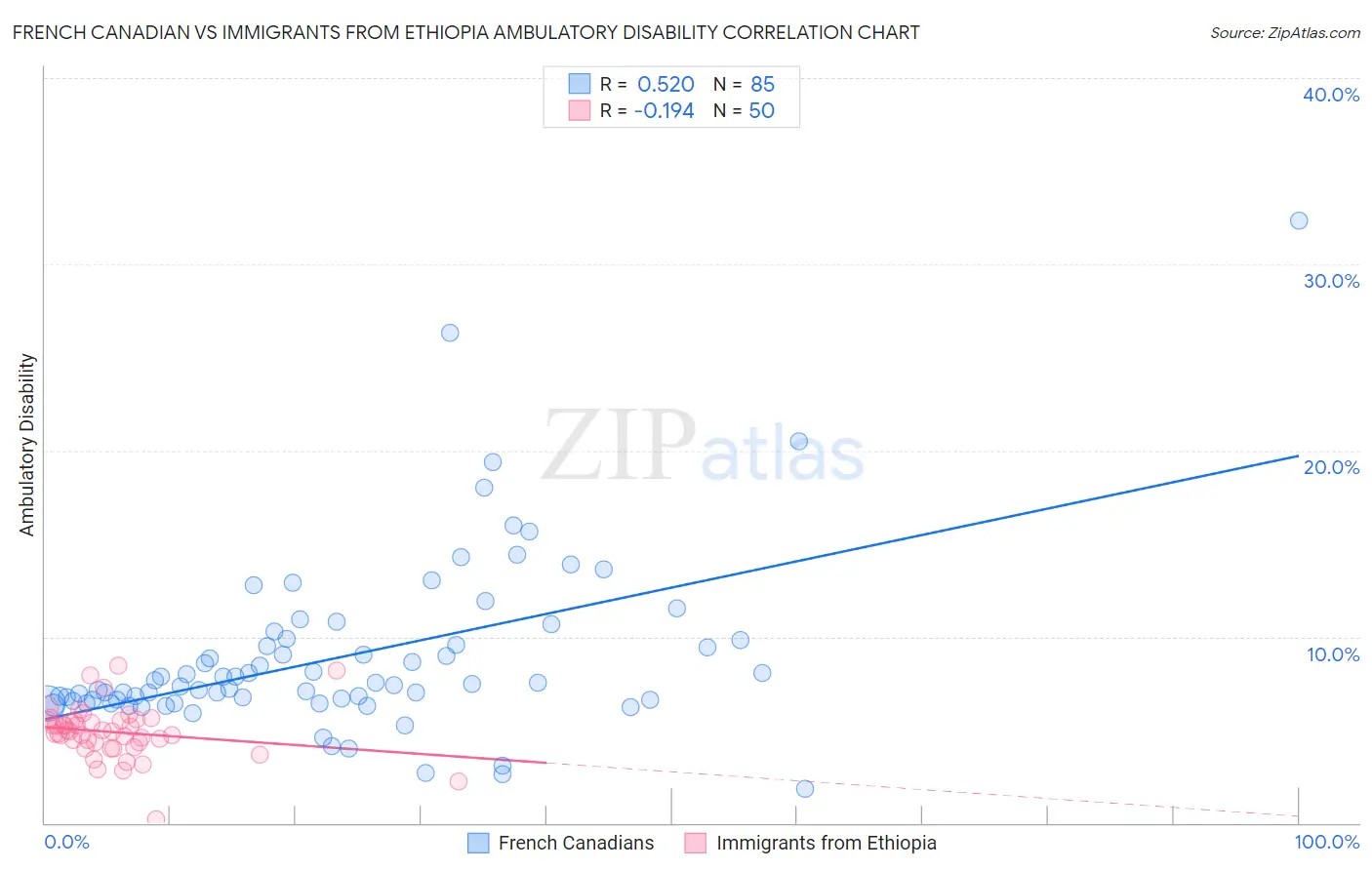 French Canadian vs Immigrants from Ethiopia Ambulatory Disability