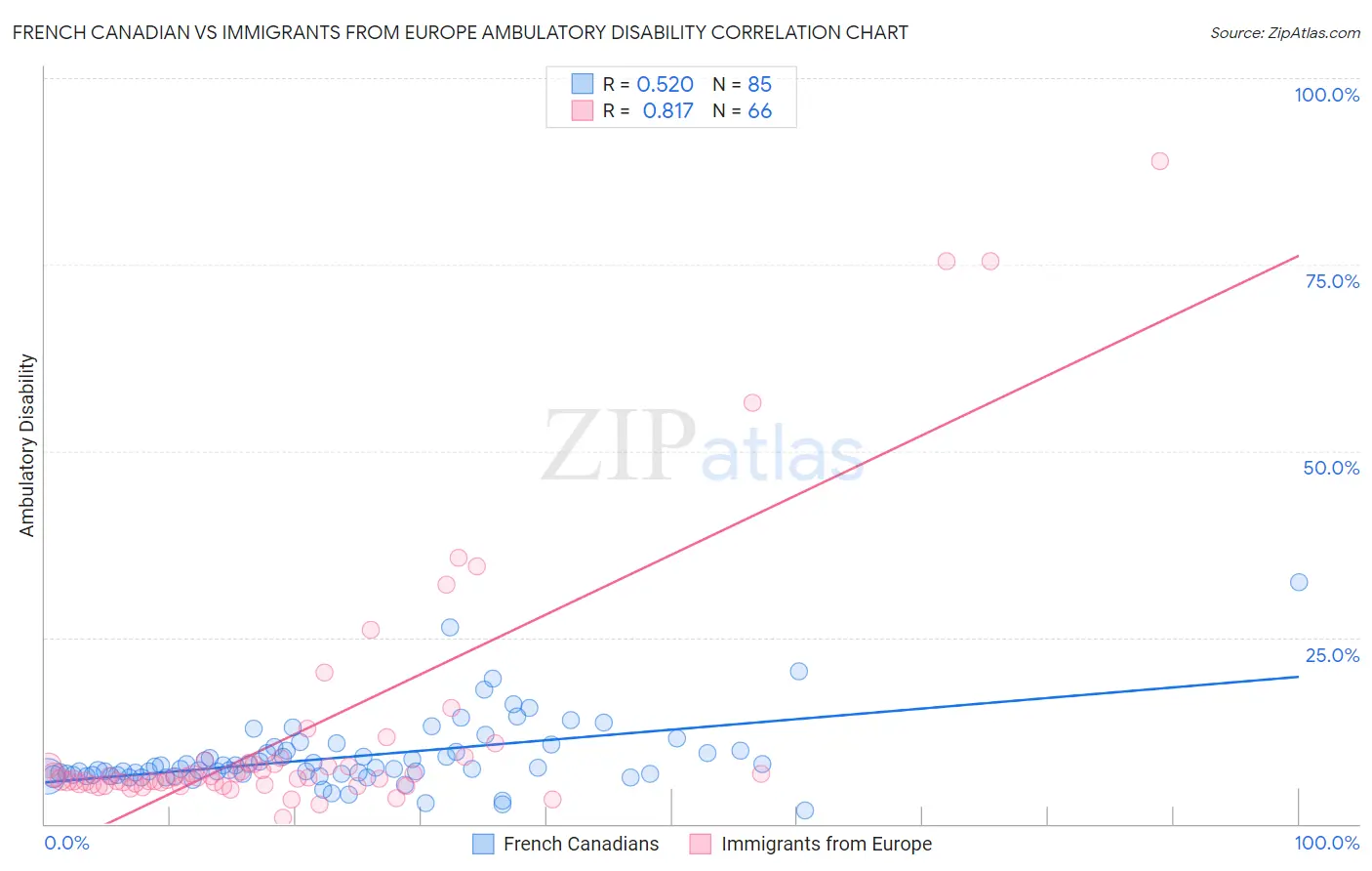 French Canadian vs Immigrants from Europe Ambulatory Disability