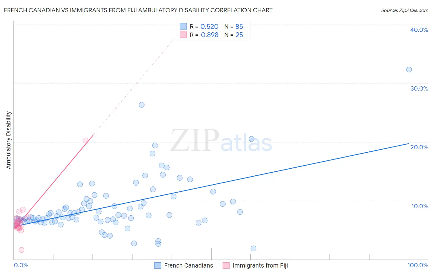 French Canadian vs Immigrants from Fiji Ambulatory Disability