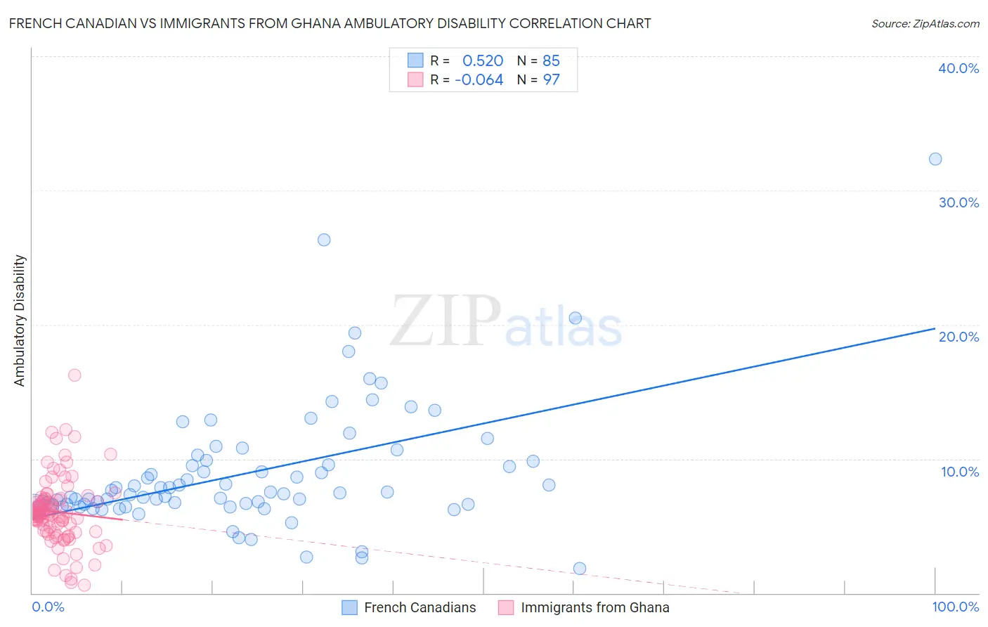 French Canadian vs Immigrants from Ghana Ambulatory Disability