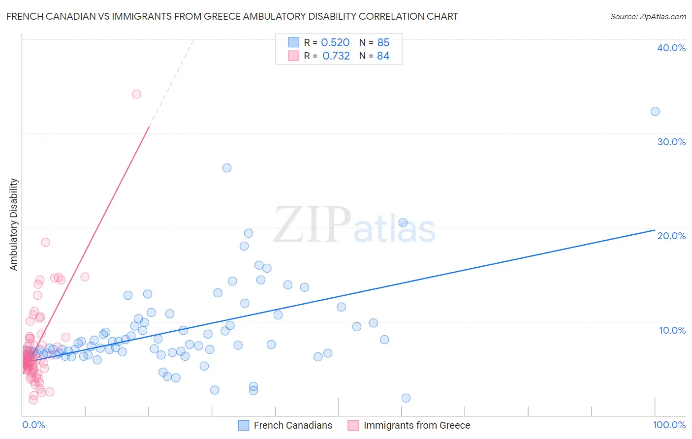 French Canadian vs Immigrants from Greece Ambulatory Disability