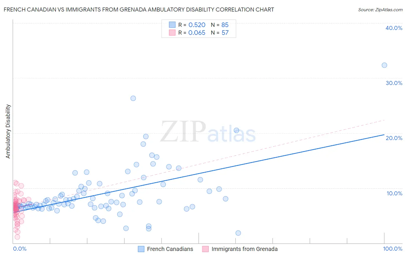 French Canadian vs Immigrants from Grenada Ambulatory Disability